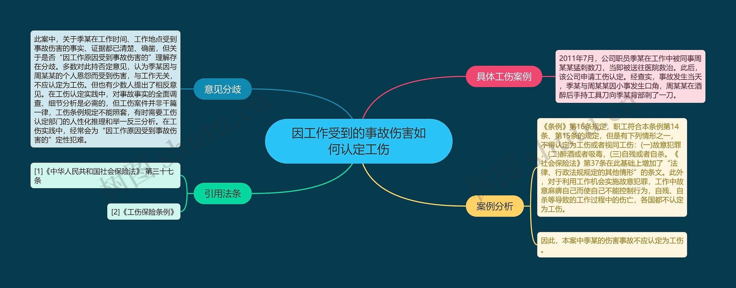 因工作受到的事故伤害如何认定工伤思维导图