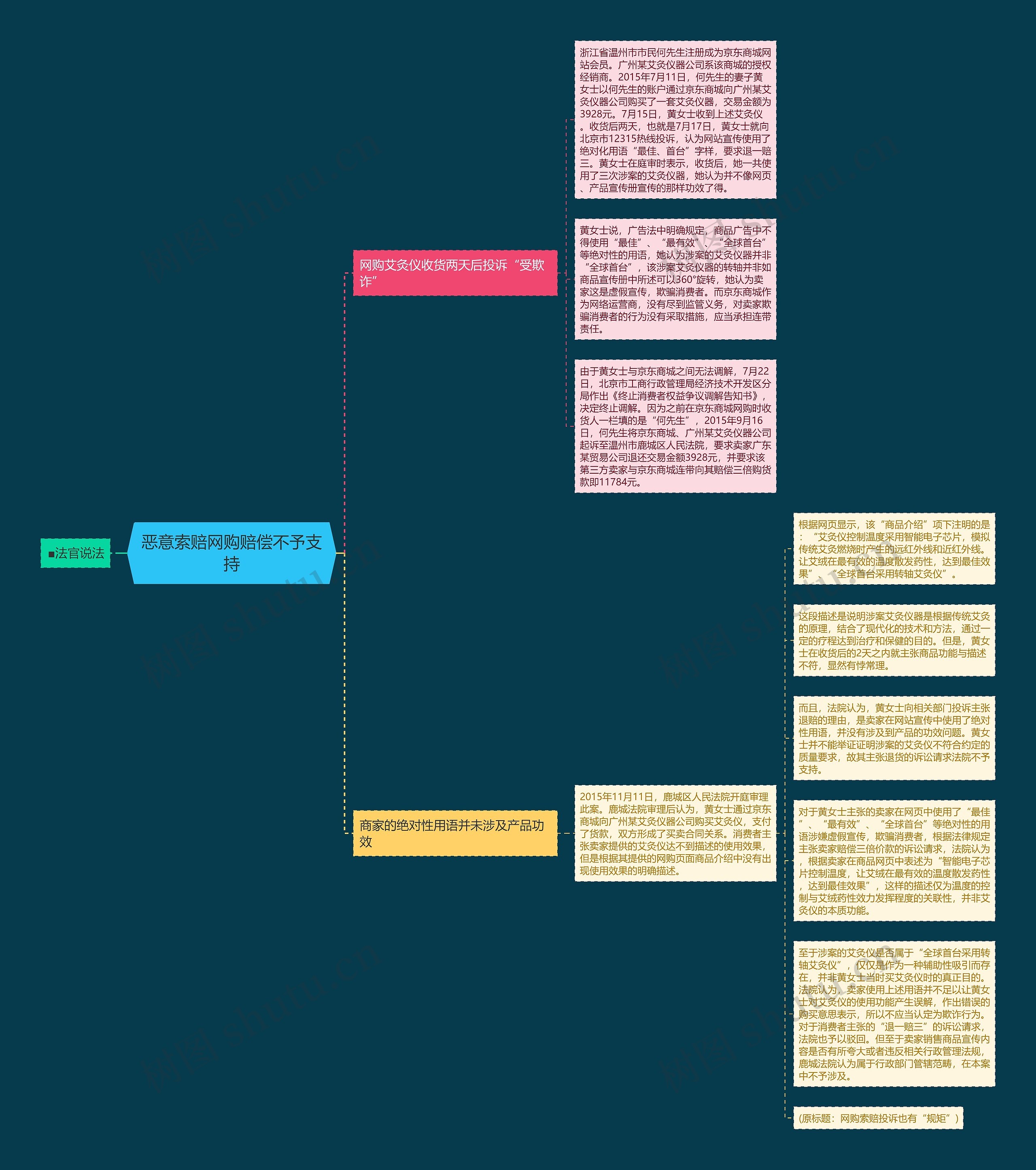 恶意索赔网购赔偿不予支持思维导图