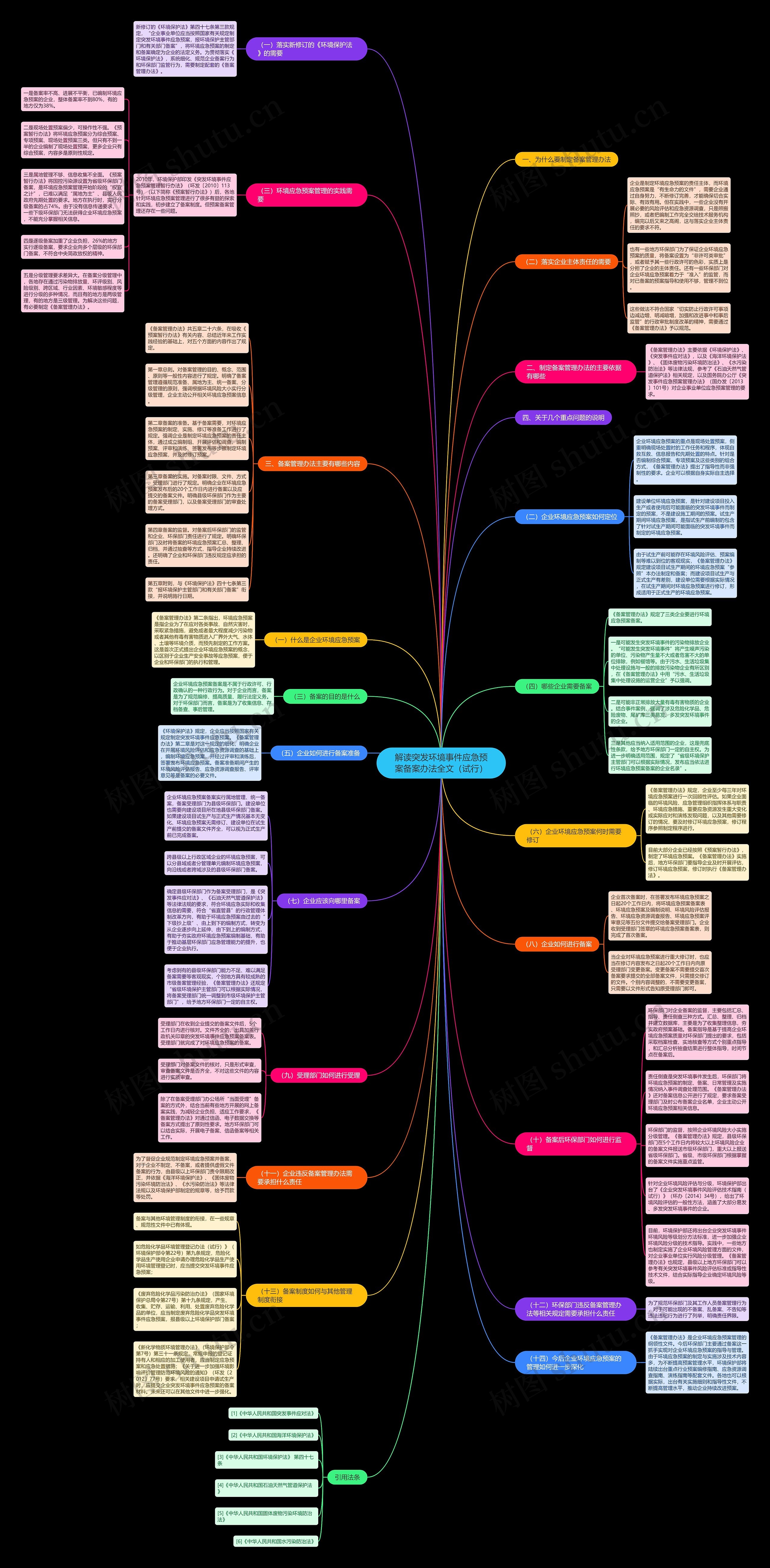 解读突发环境事件应急预案备案办法全文（试行）思维导图