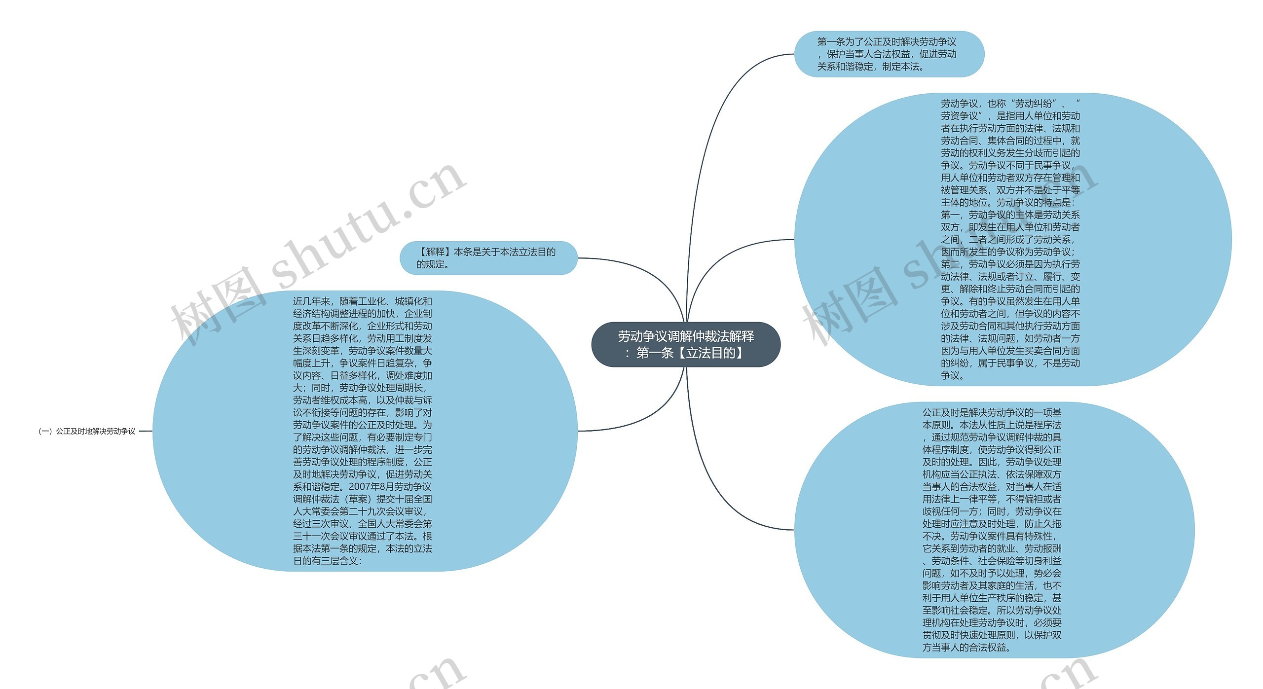 劳动争议调解仲裁法解释：第一条【立法目的】思维导图