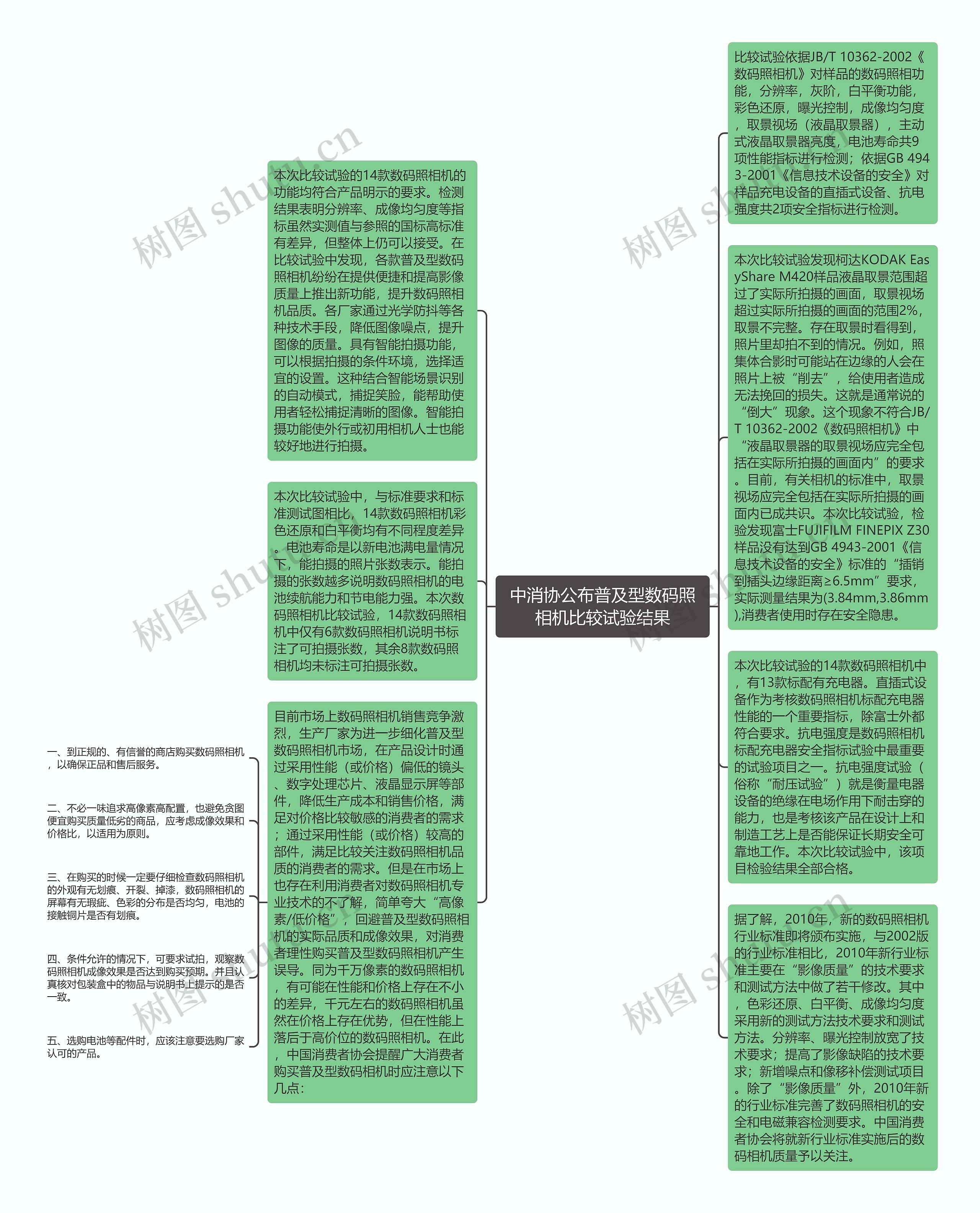 中消协公布普及型数码照相机比较试验结果思维导图