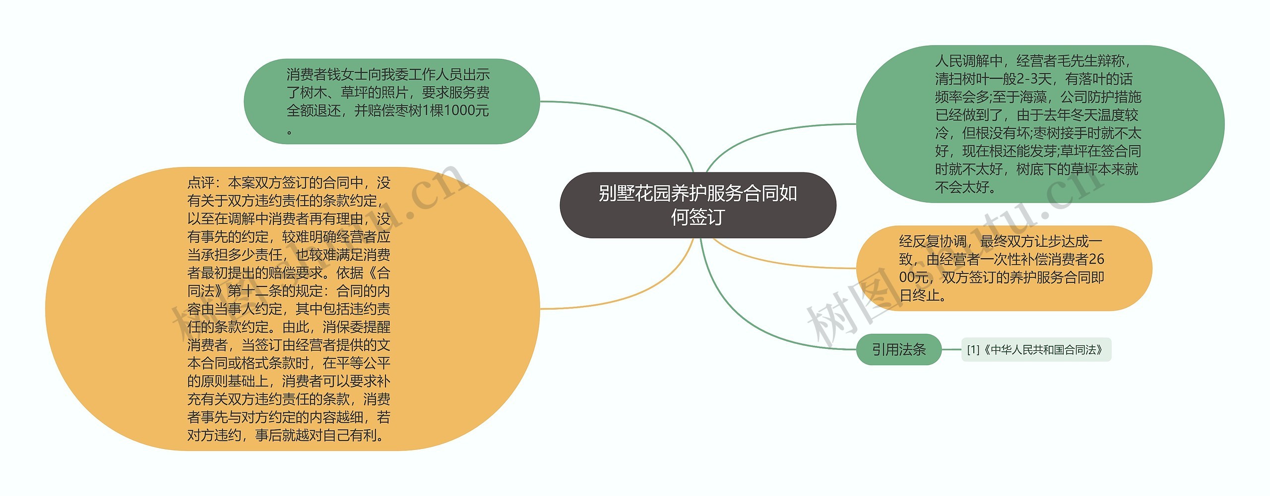 别墅花园养护服务合同如何签订