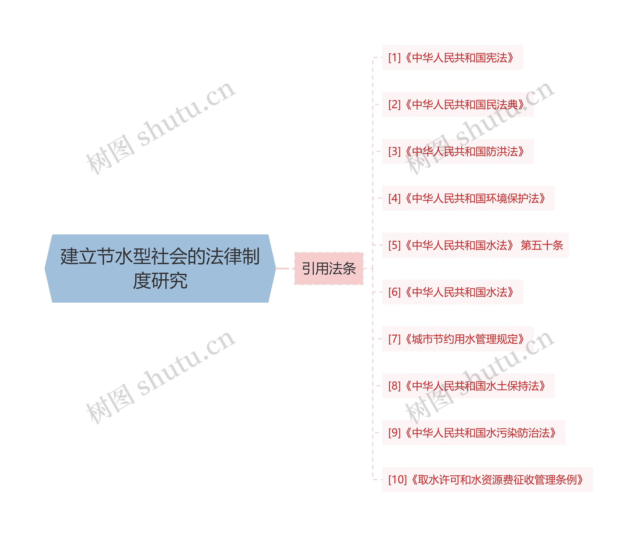 建立节水型社会的法律制度研究