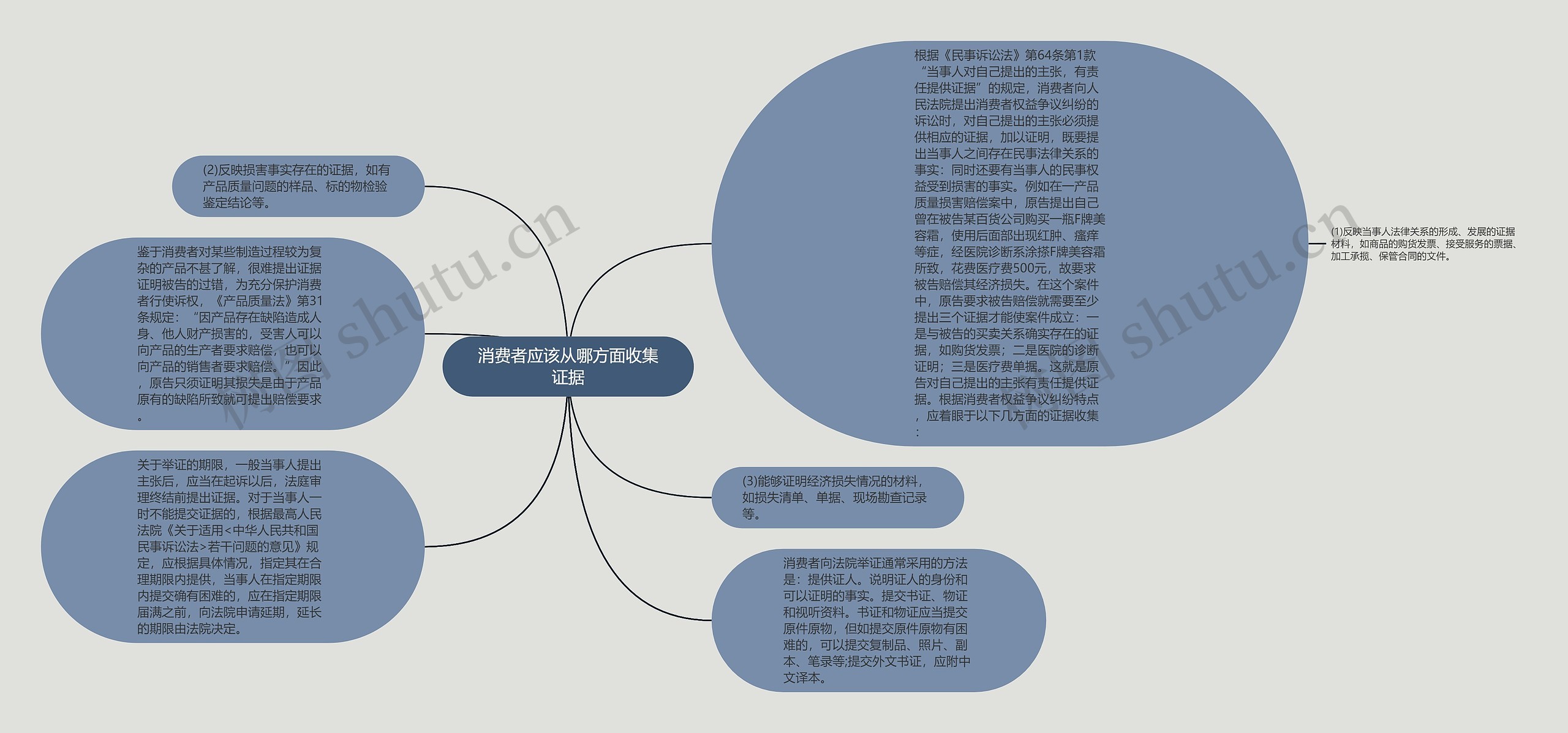 消费者应该从哪方面收集证据