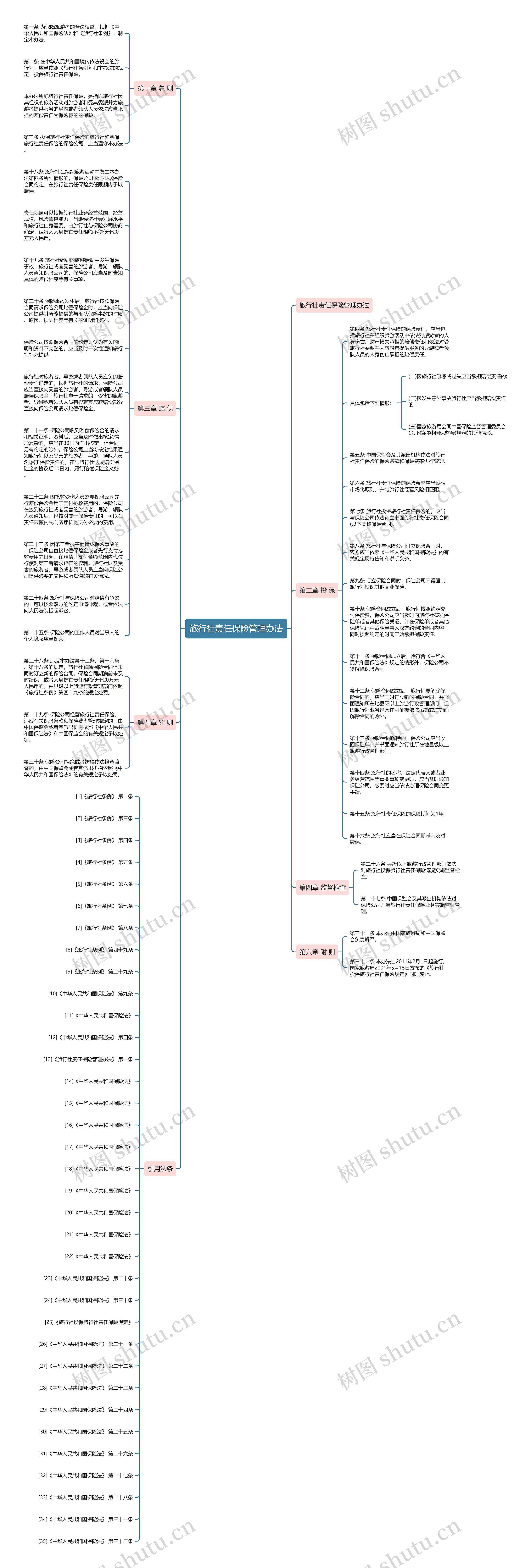 旅行社责任保险管理办法思维导图