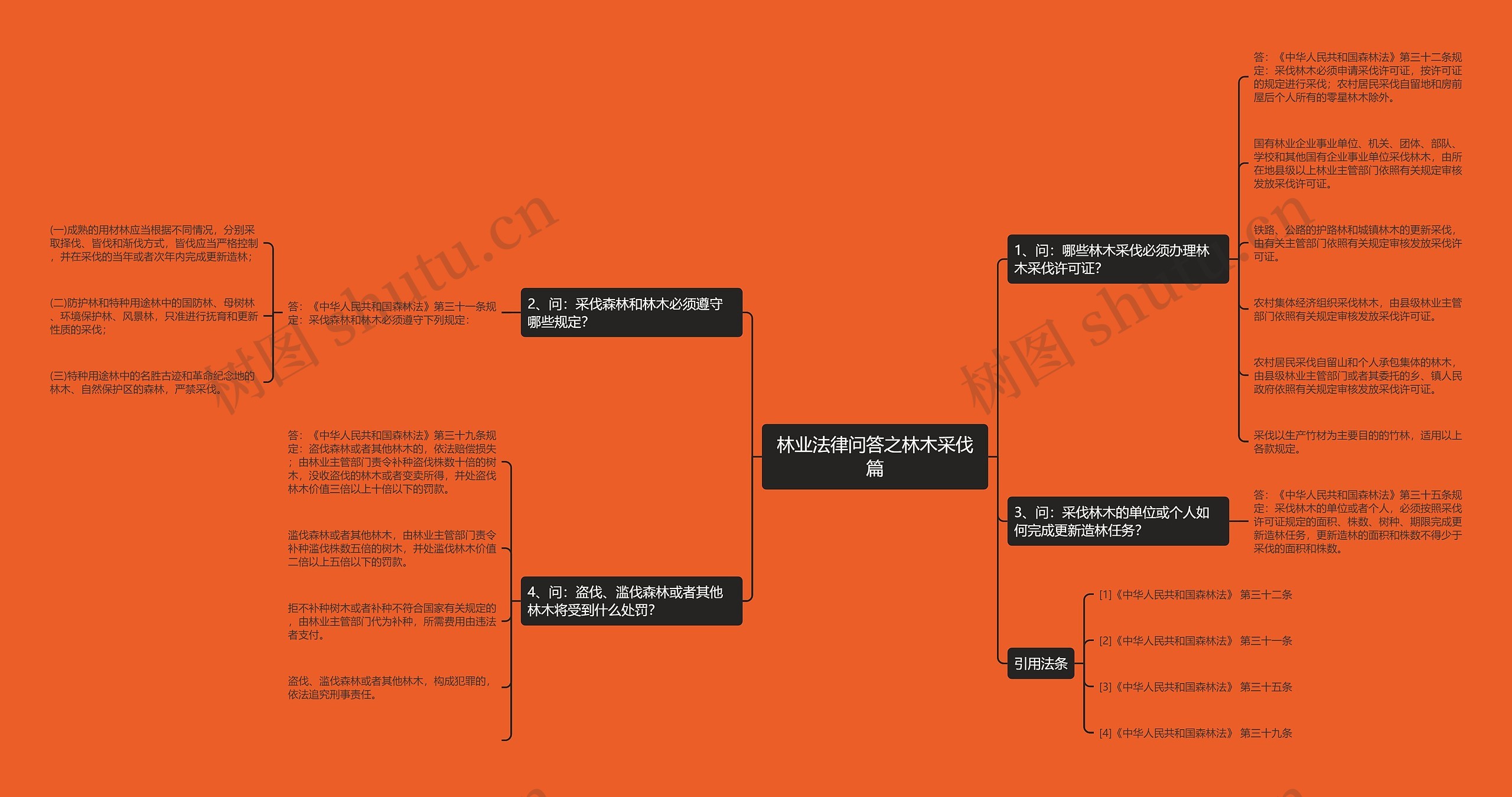 林业法律问答之林木采伐篇思维导图