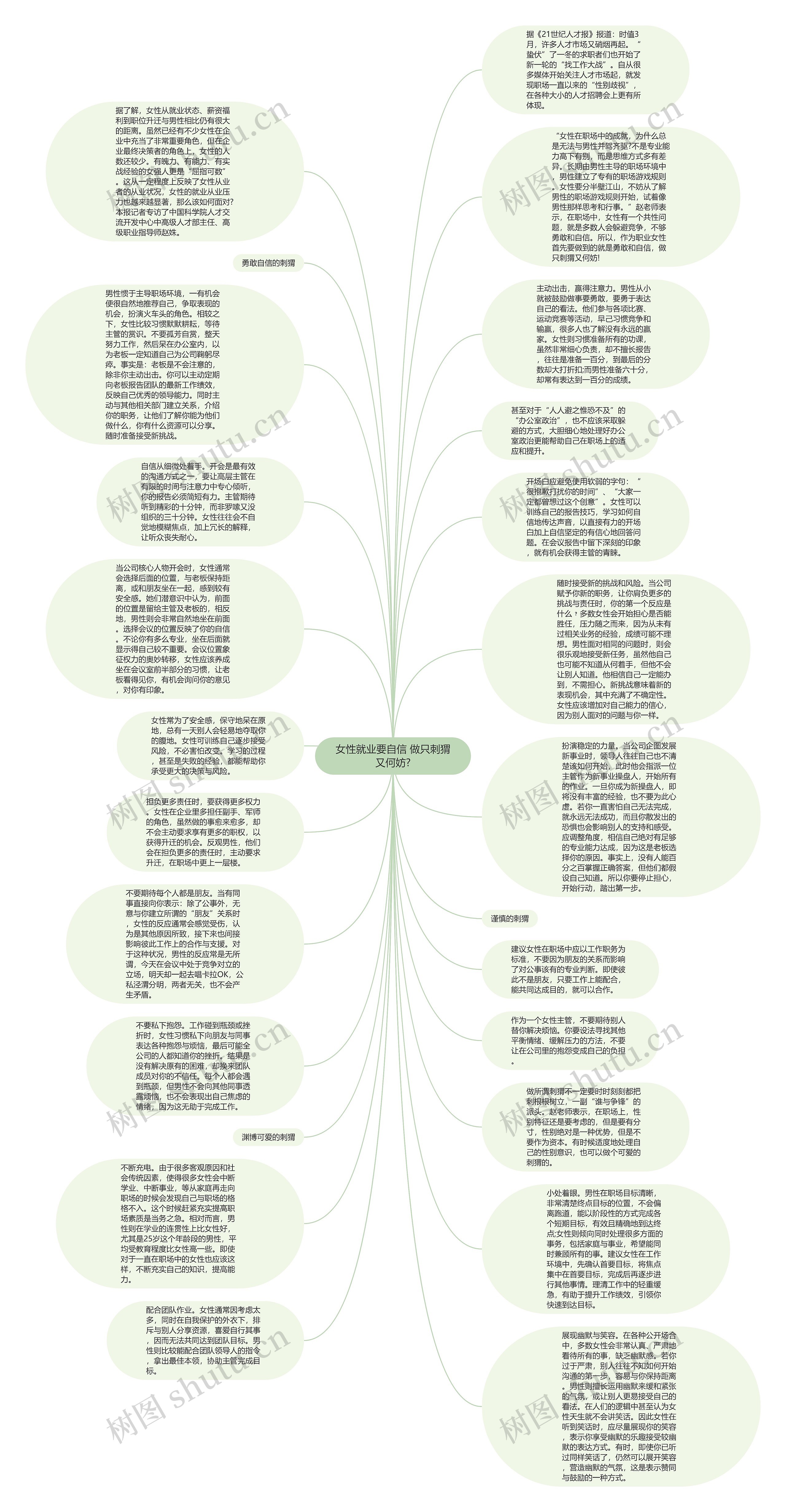 女性就业要自信 做只刺猬又何妨?思维导图