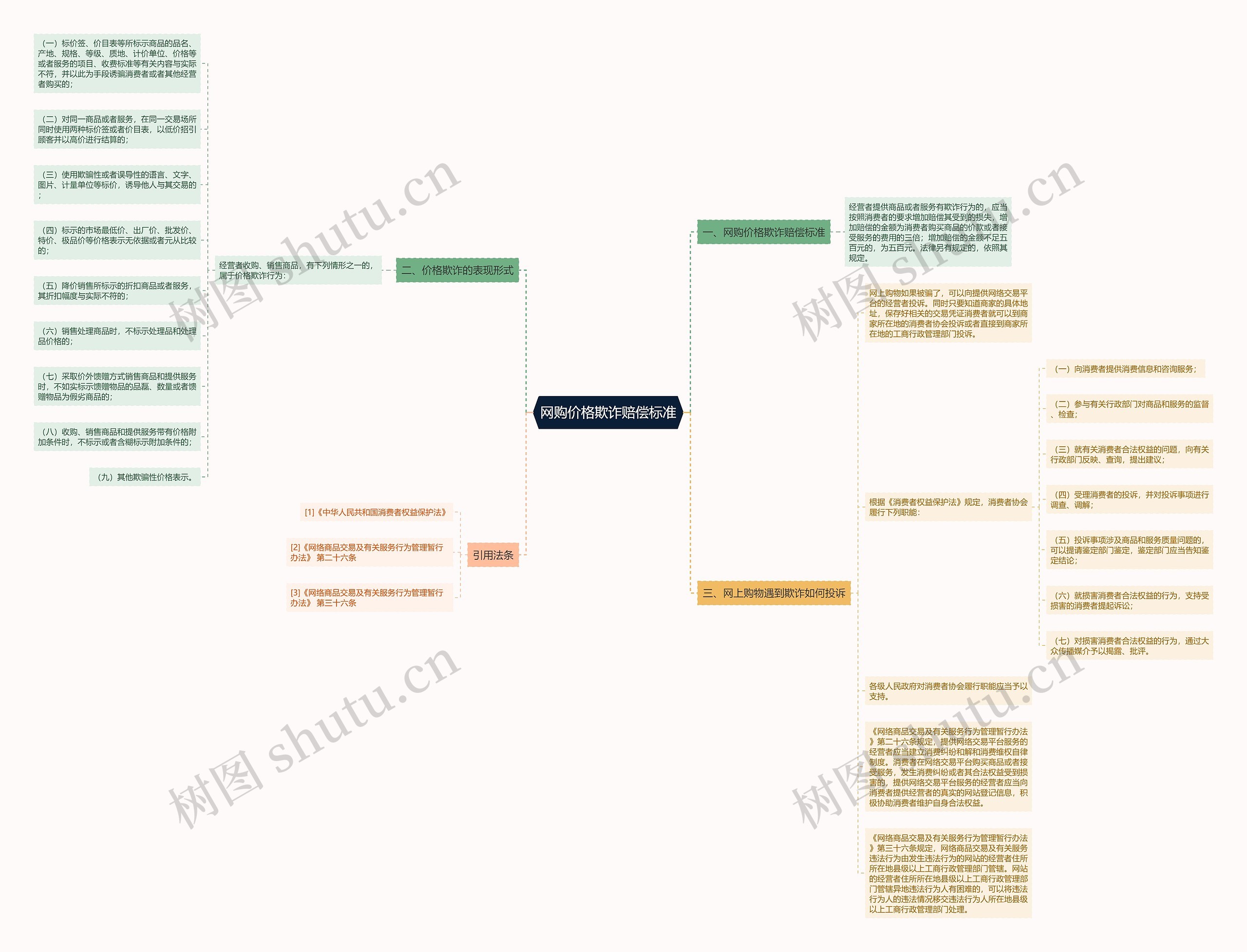 网购价格欺诈赔偿标准思维导图