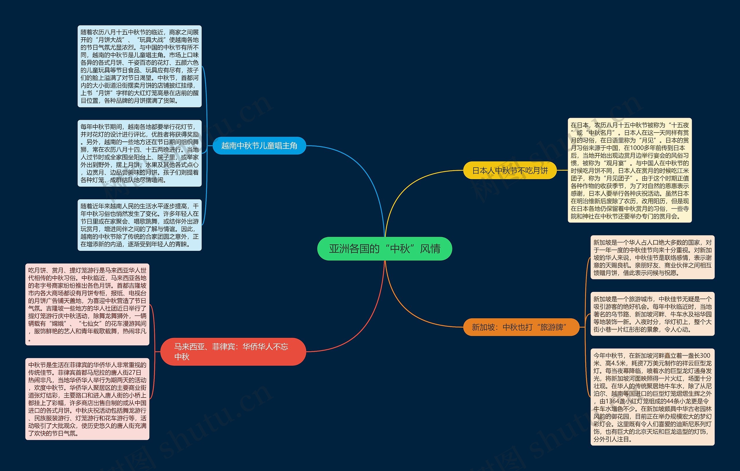 亚洲各国的“中秋”风情思维导图