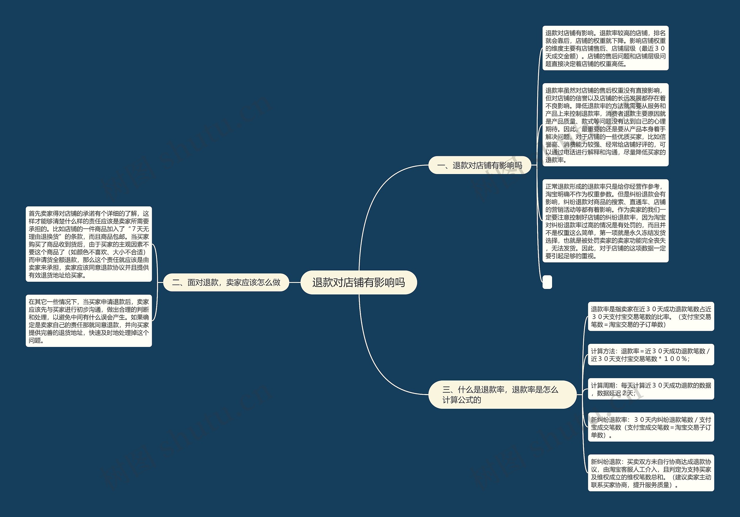 退款对店铺有影响吗思维导图
