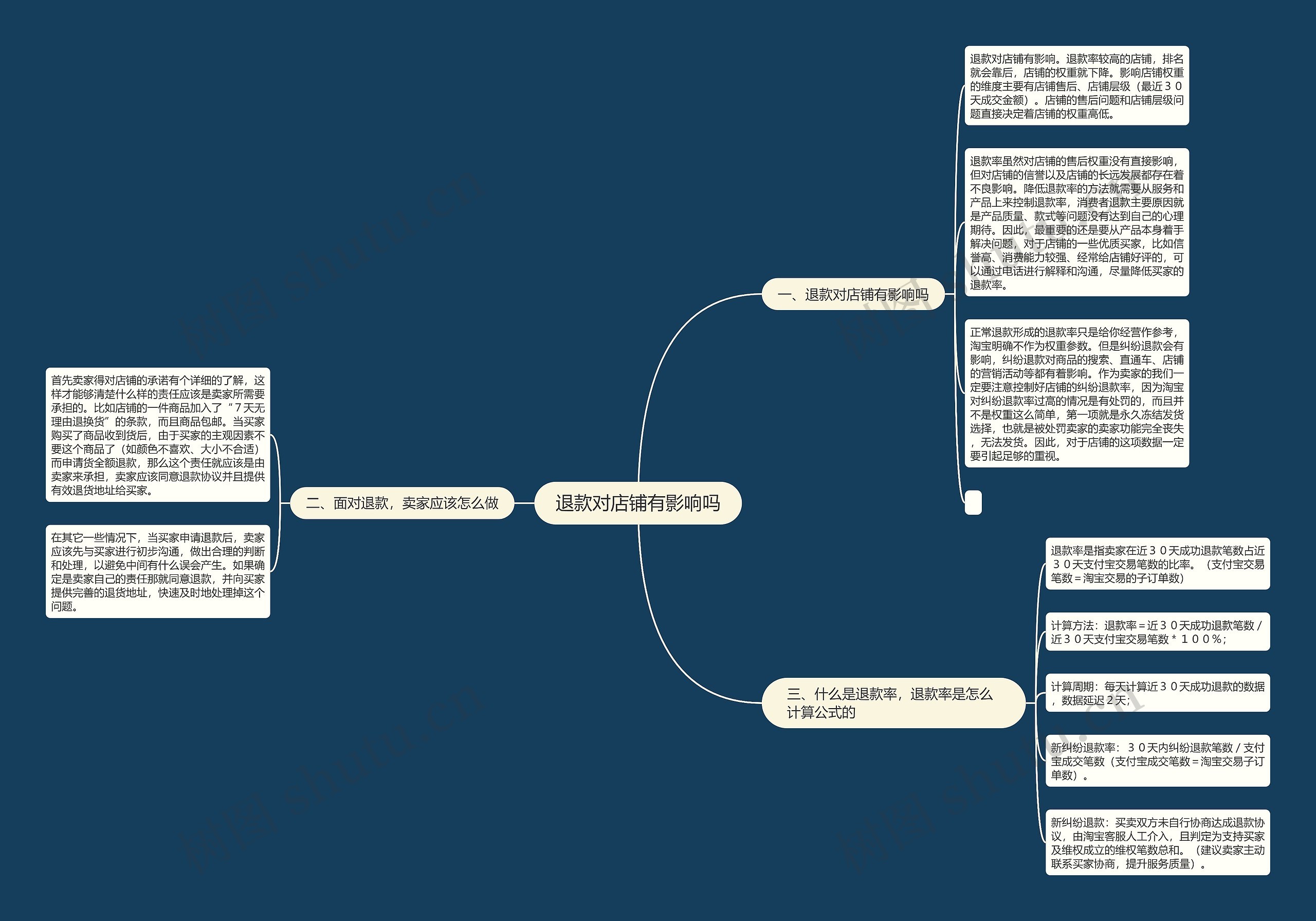退款对店铺有影响吗 退款对店铺有影响吗