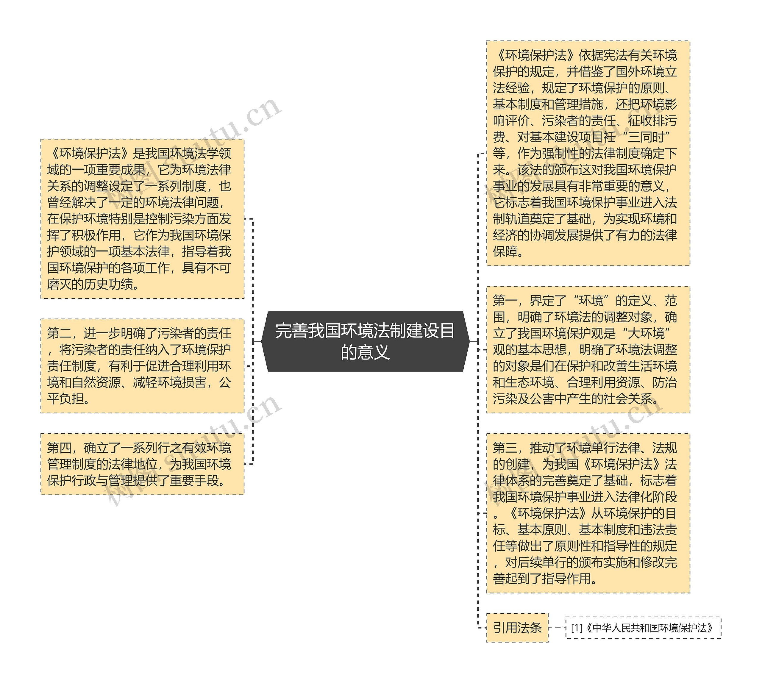 完善我国环境法制建设目的意义思维导图