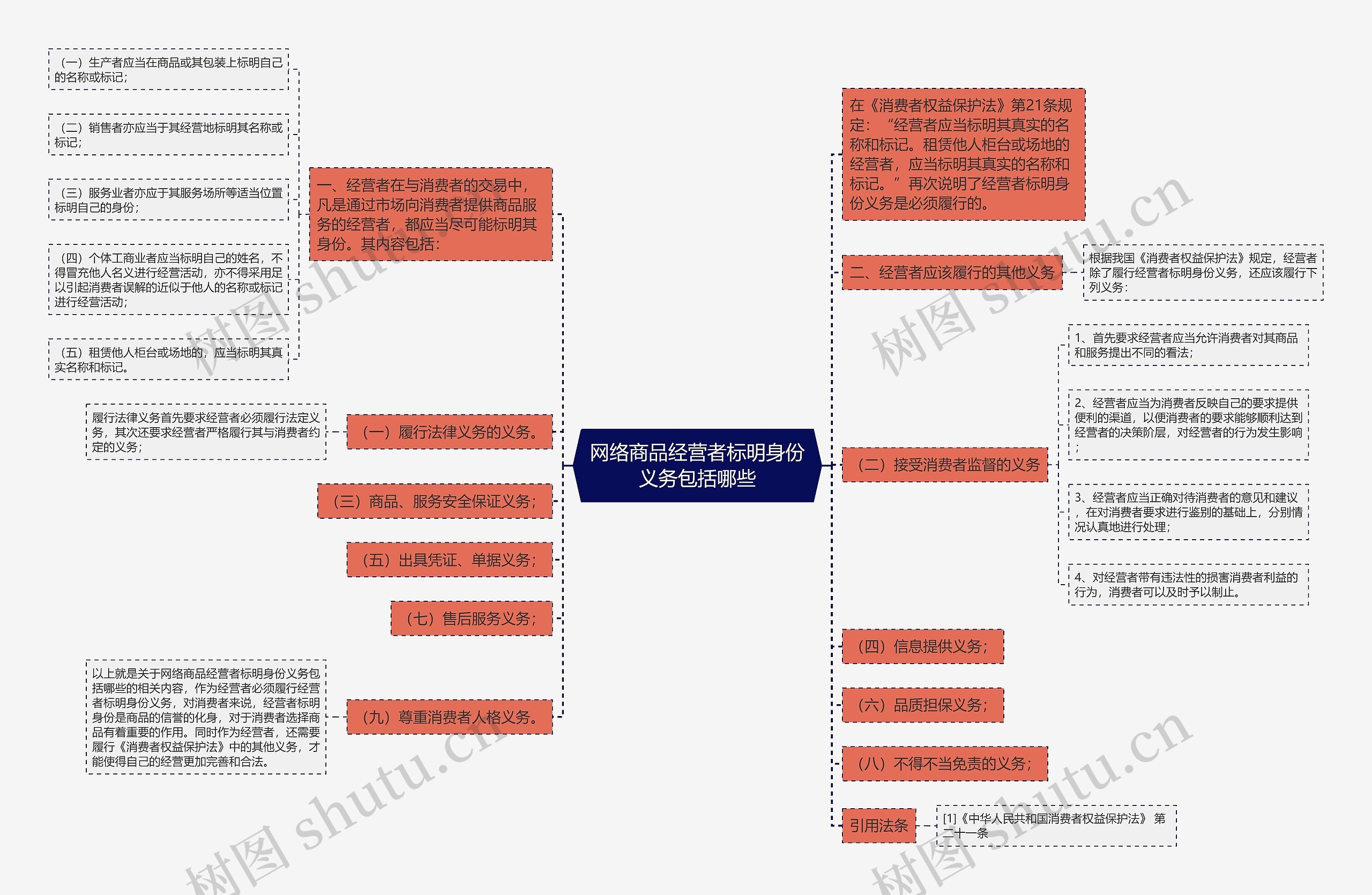 网络商品经营者标明身份义务包括哪些思维导图