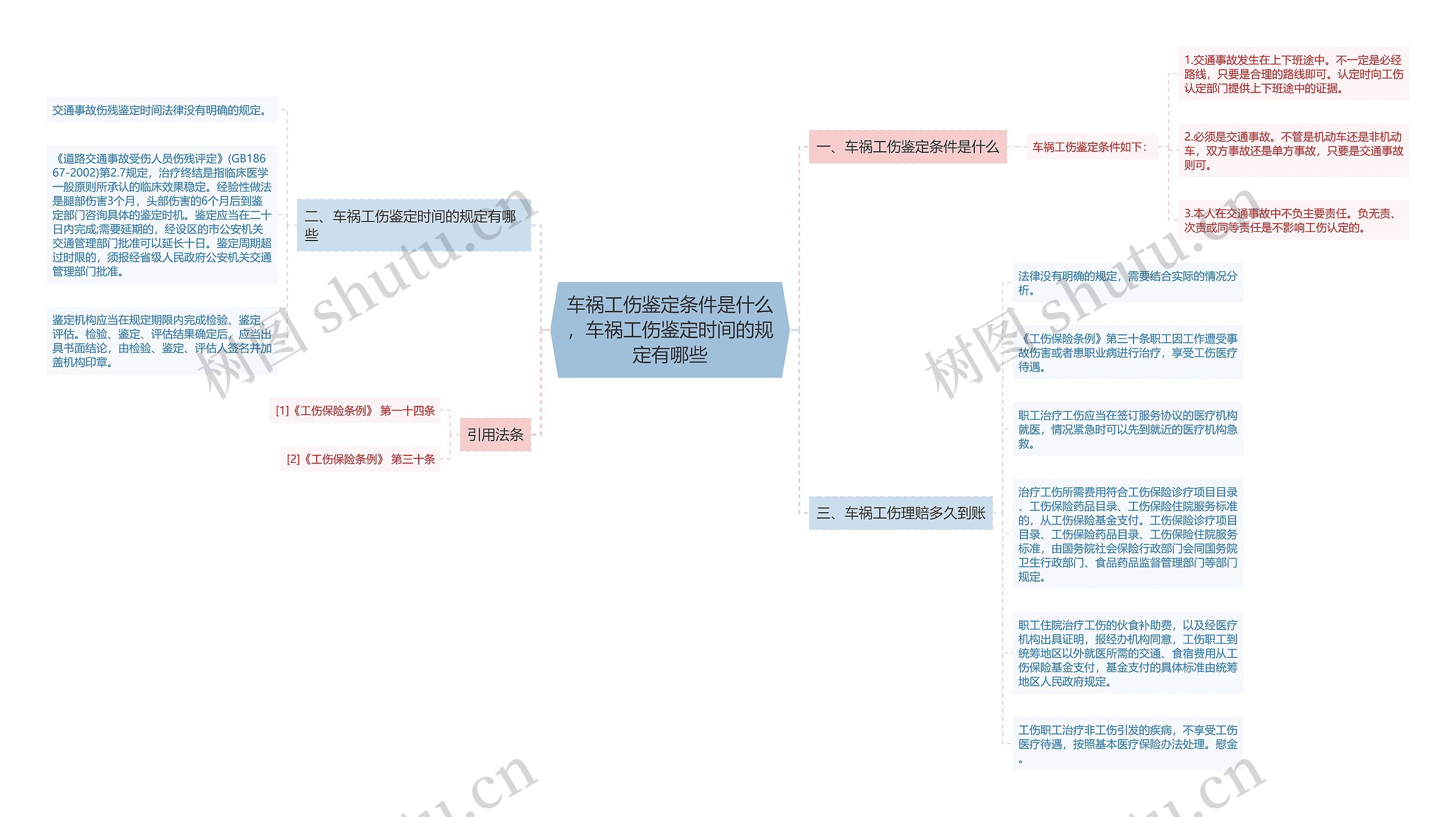 车祸工伤鉴定条件是什么，车祸工伤鉴定时间的规定有哪些思维导图