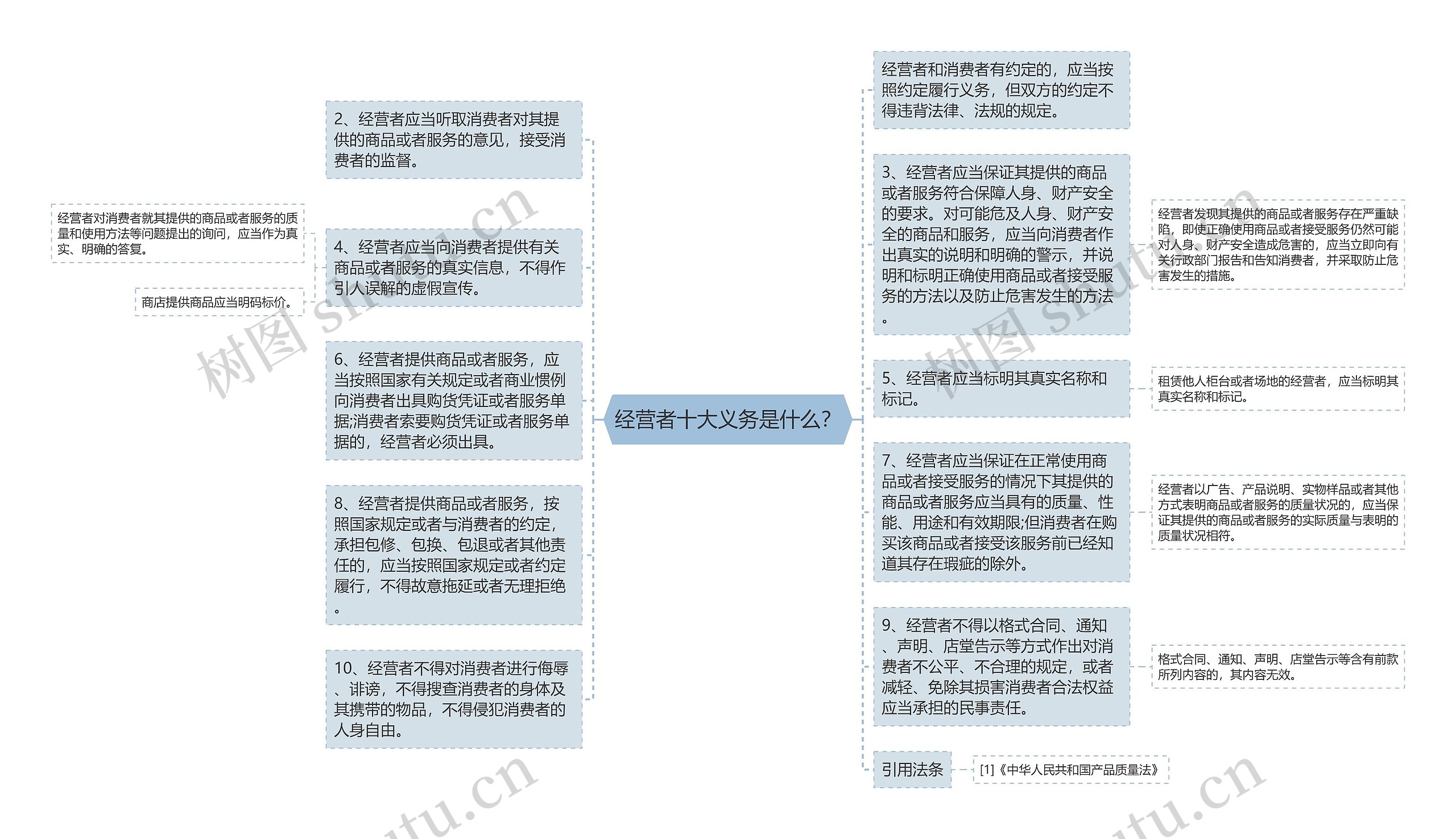 经营者十大义务是什么？思维导图