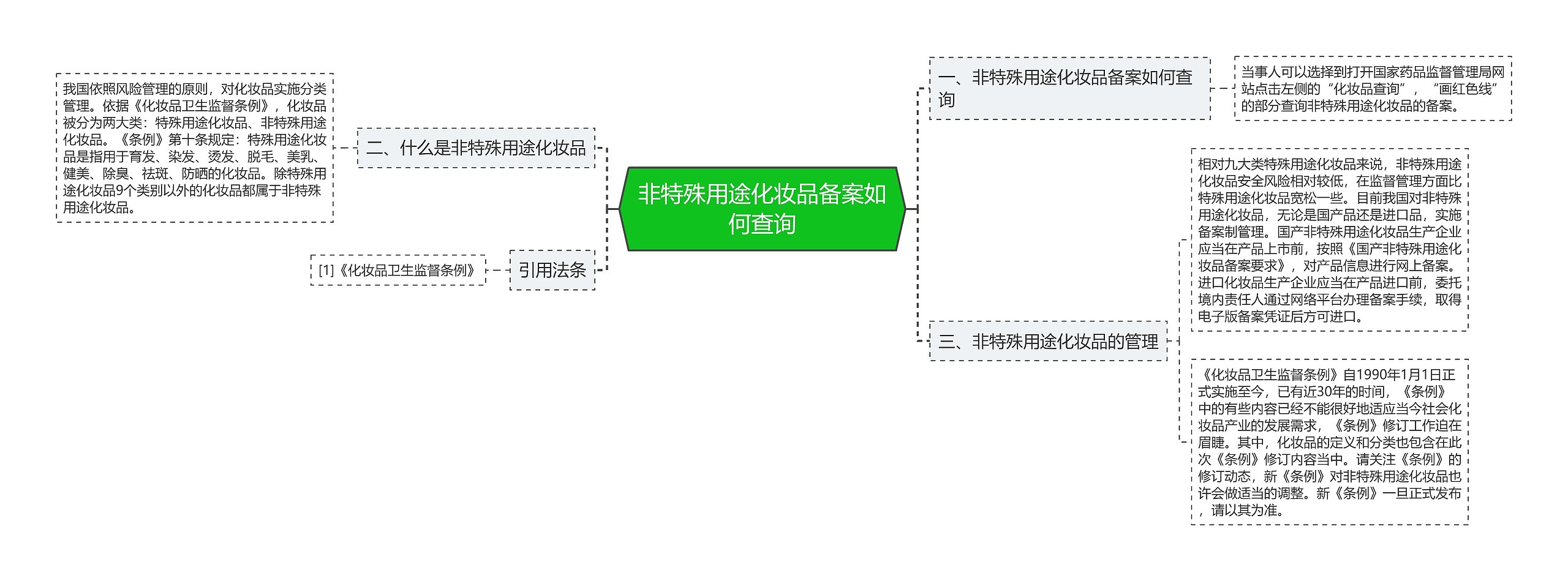 非特殊用途化妆品备案如何查询思维导图