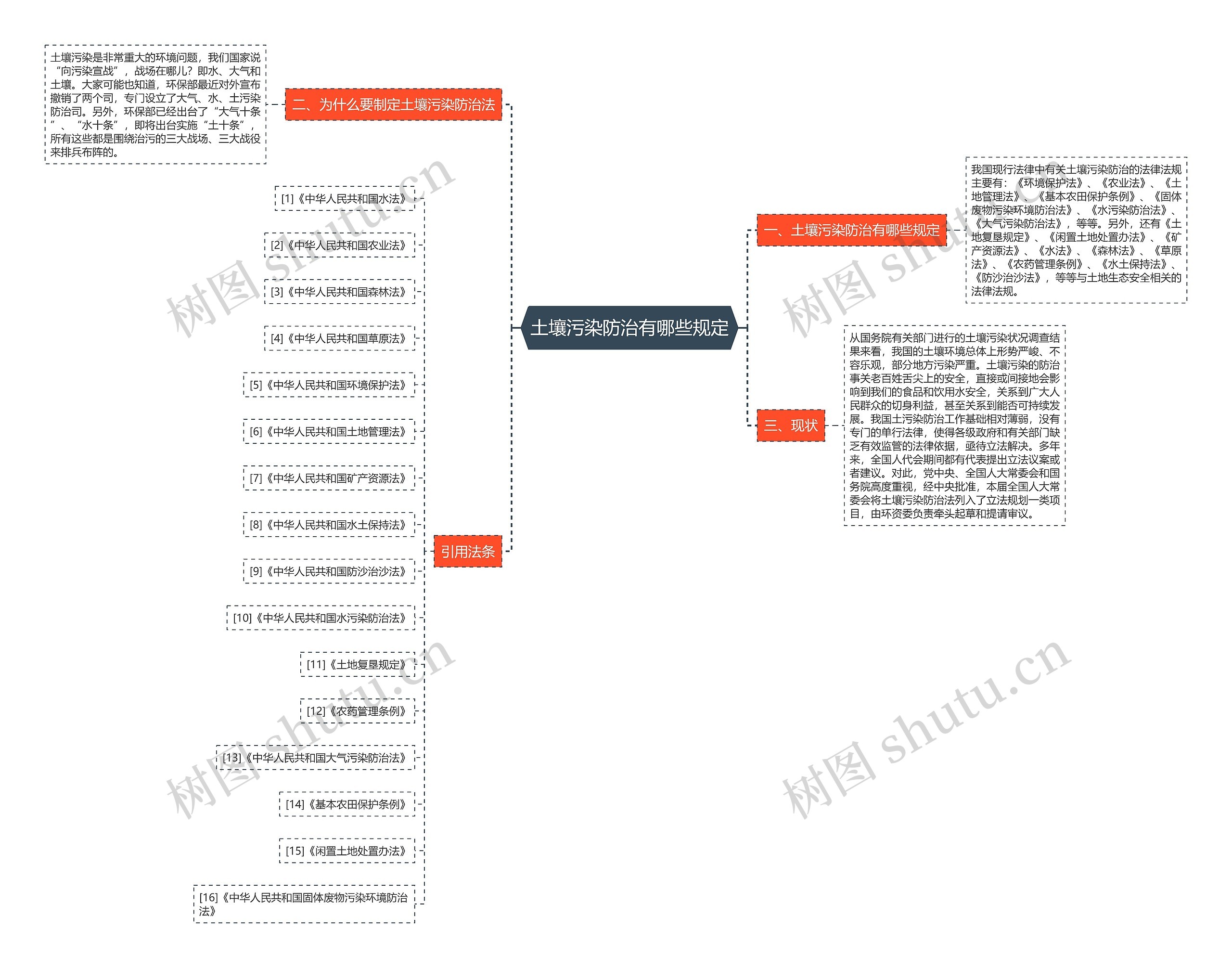土壤污染防治有哪些规定思维导图