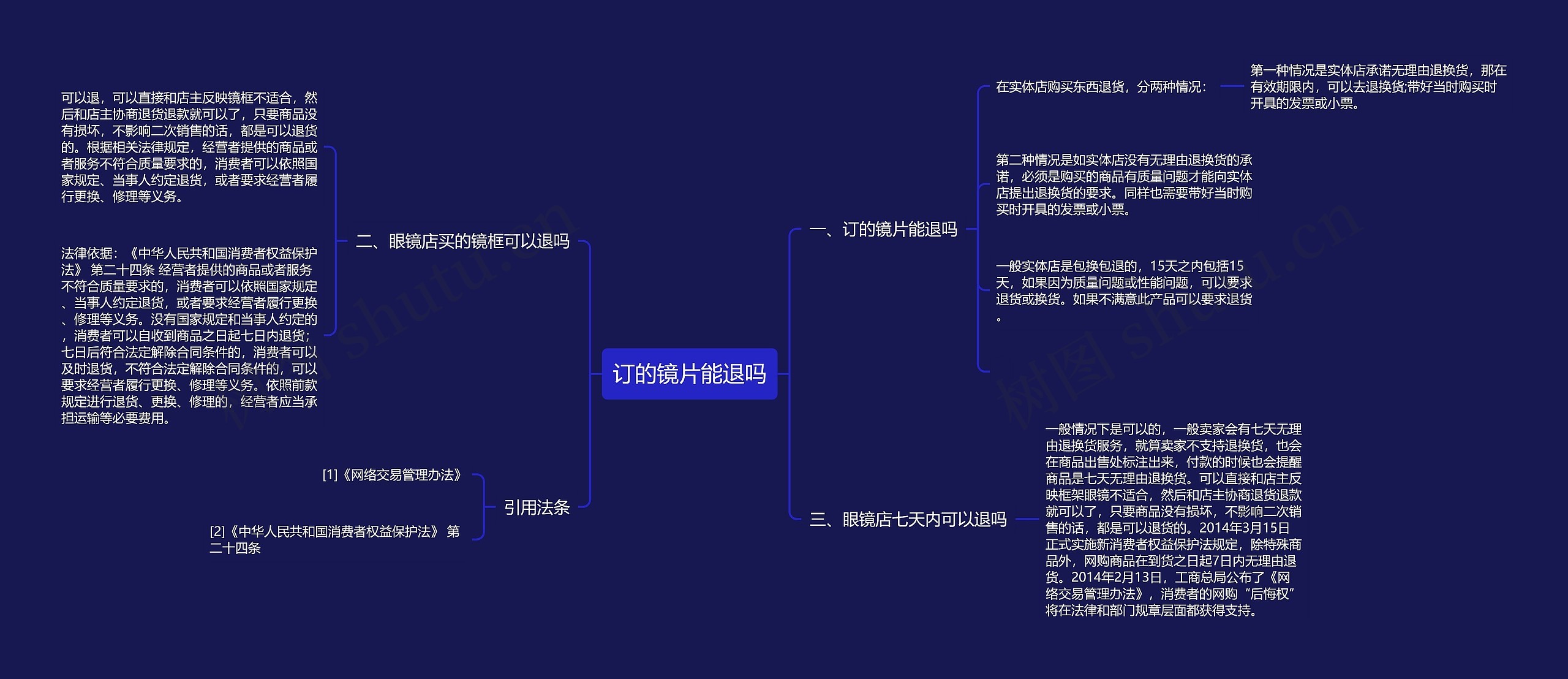 订的镜片能退吗思维导图