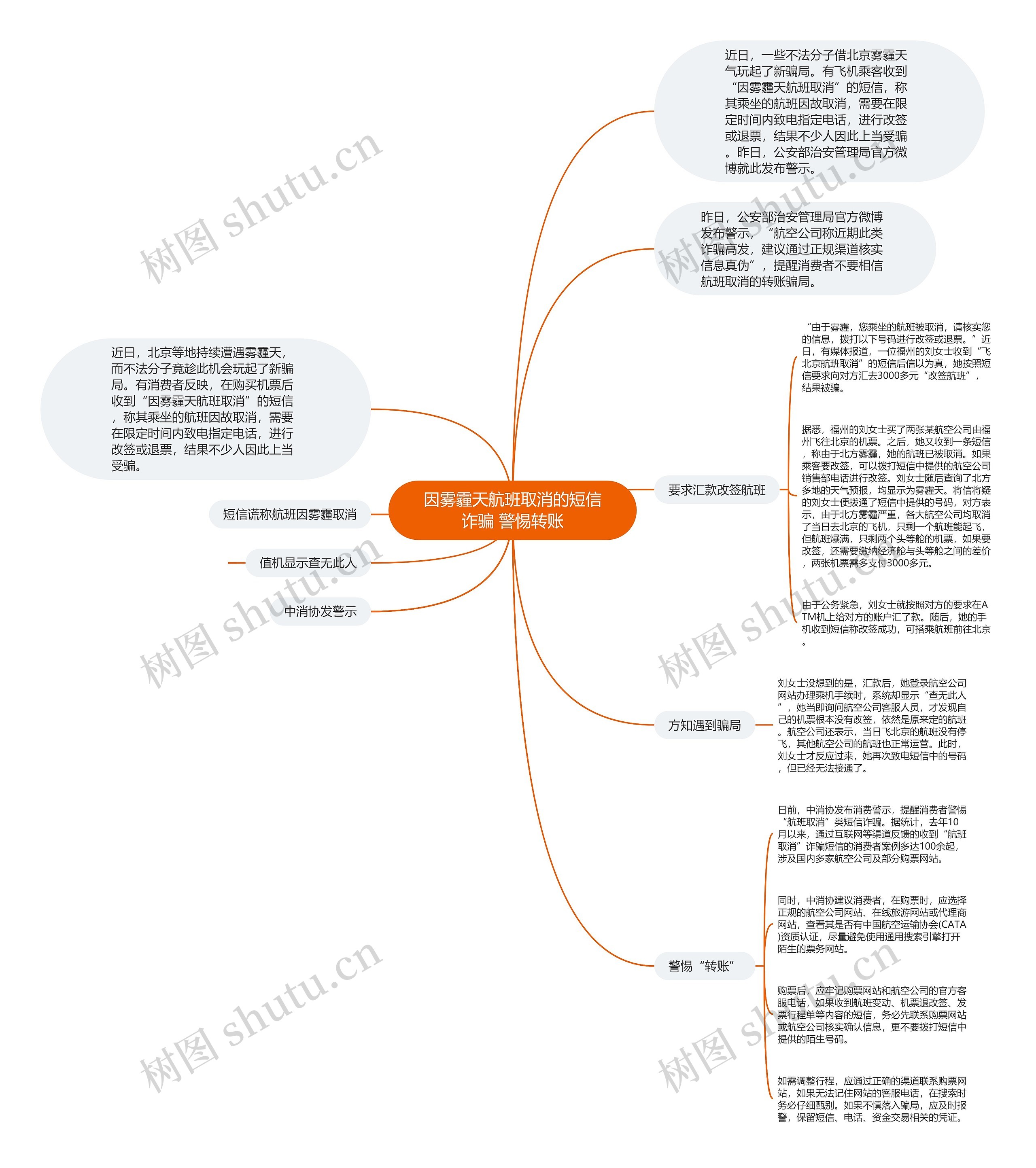 因雾霾天航班取消的短信诈骗 警惕转账思维导图