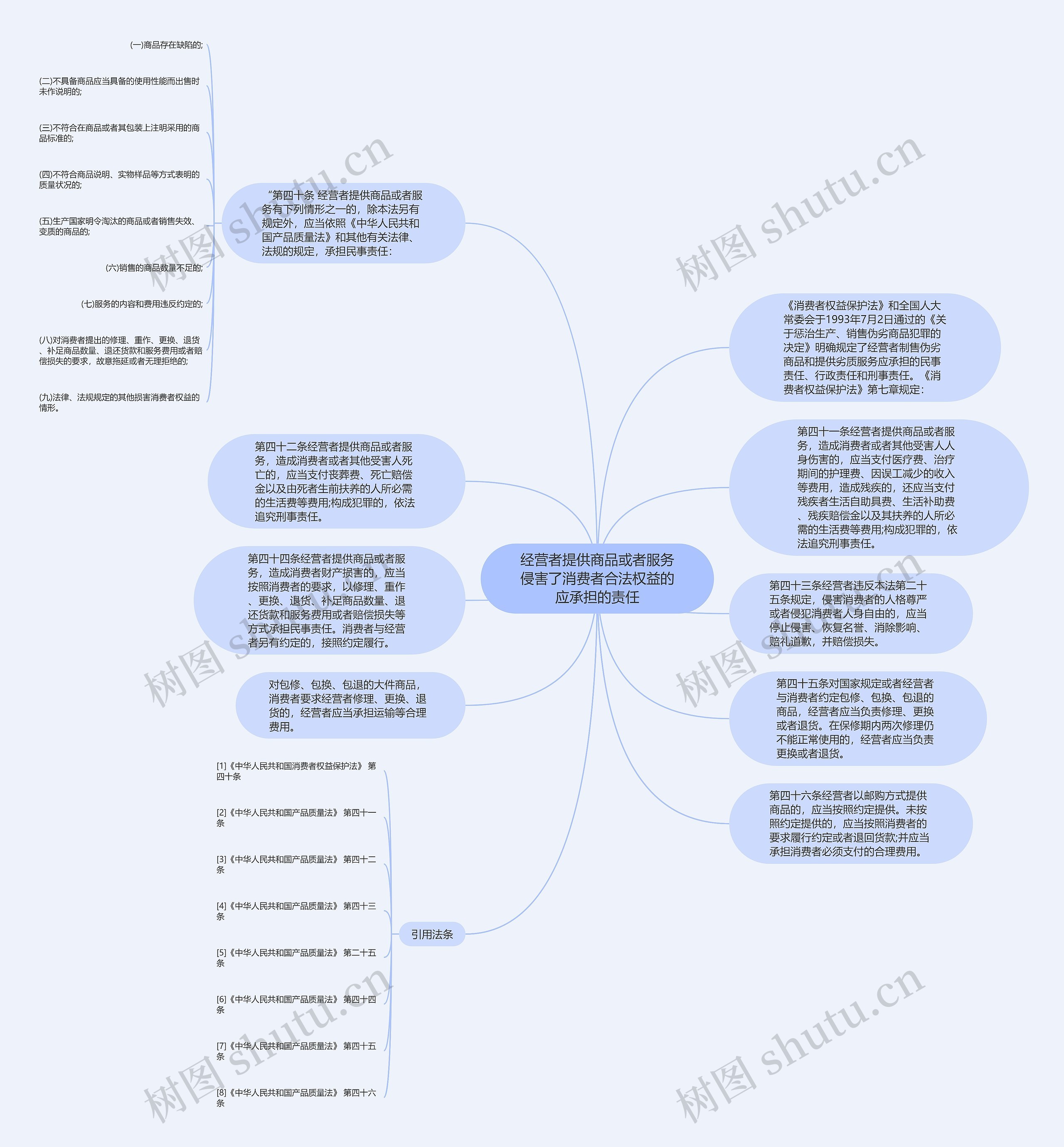 经营者提供商品或者服务侵害了消费者合法权益的应承担的责任思维导图
