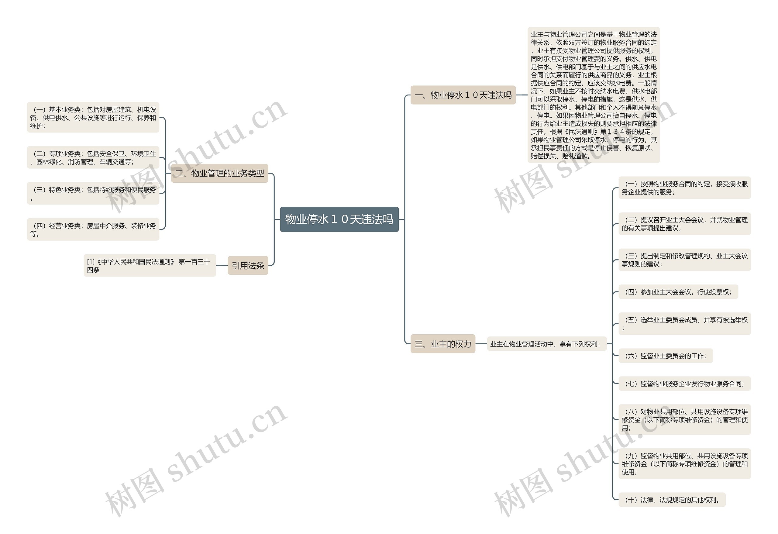物业停水１０天违法吗思维导图