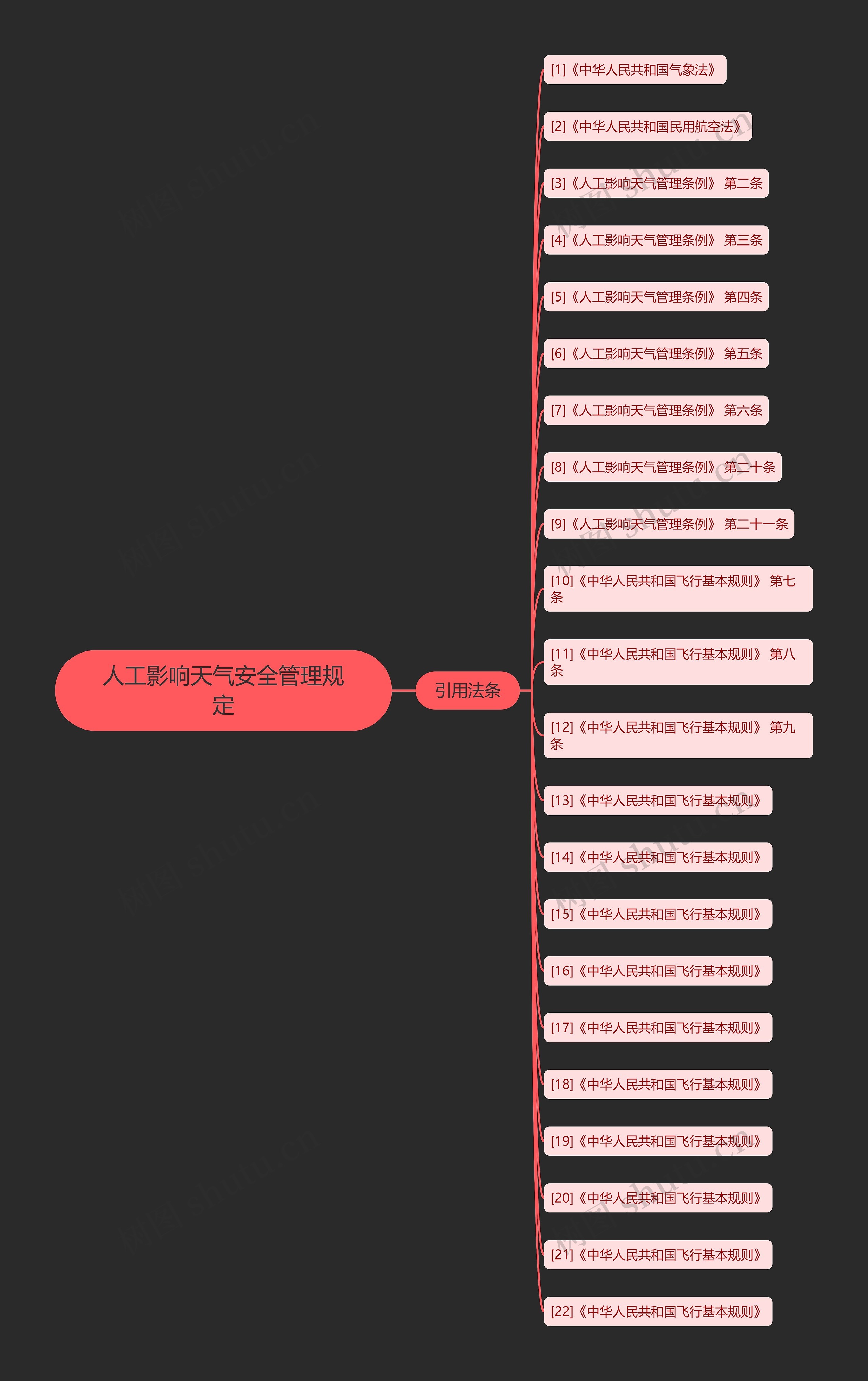 人工影响天气安全管理规定思维导图