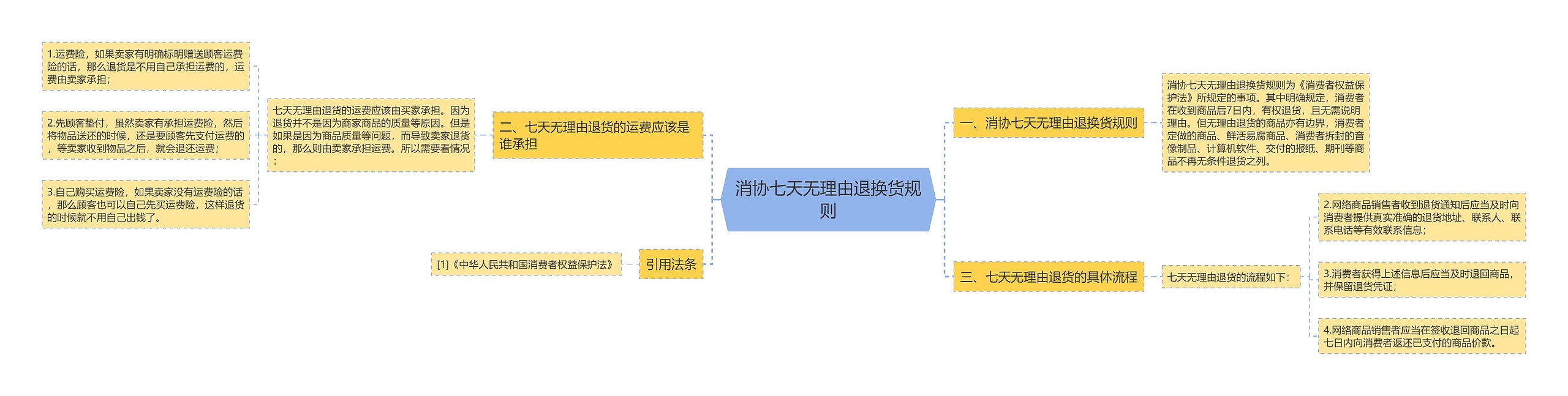 消协七天无理由退换货规则