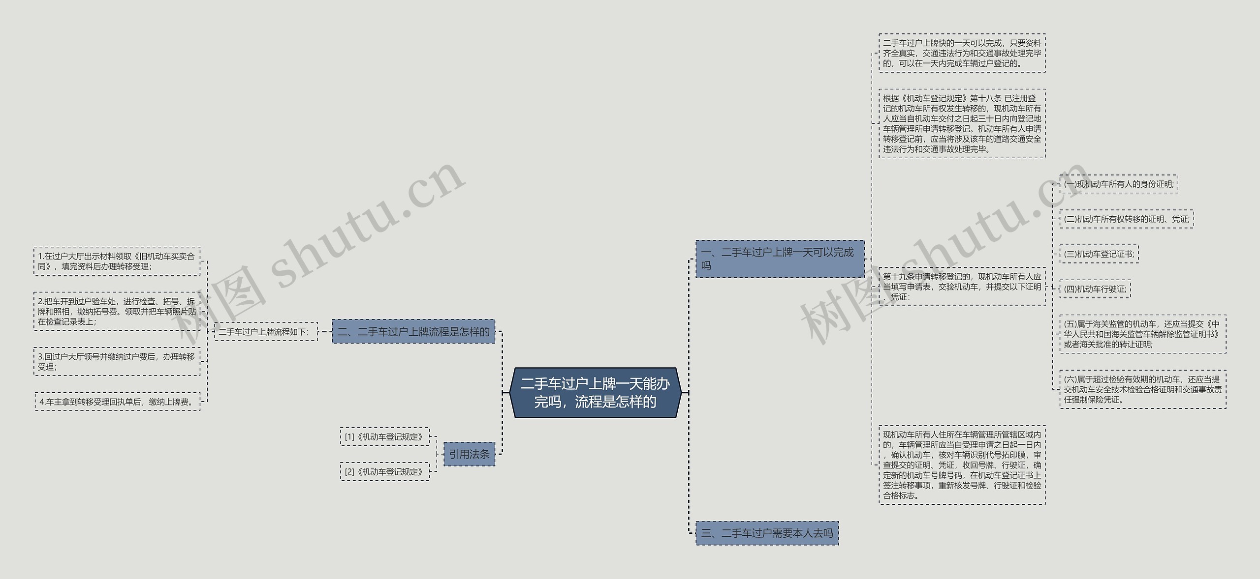 二手车过户上牌一天能办完吗，流程是怎样的思维导图