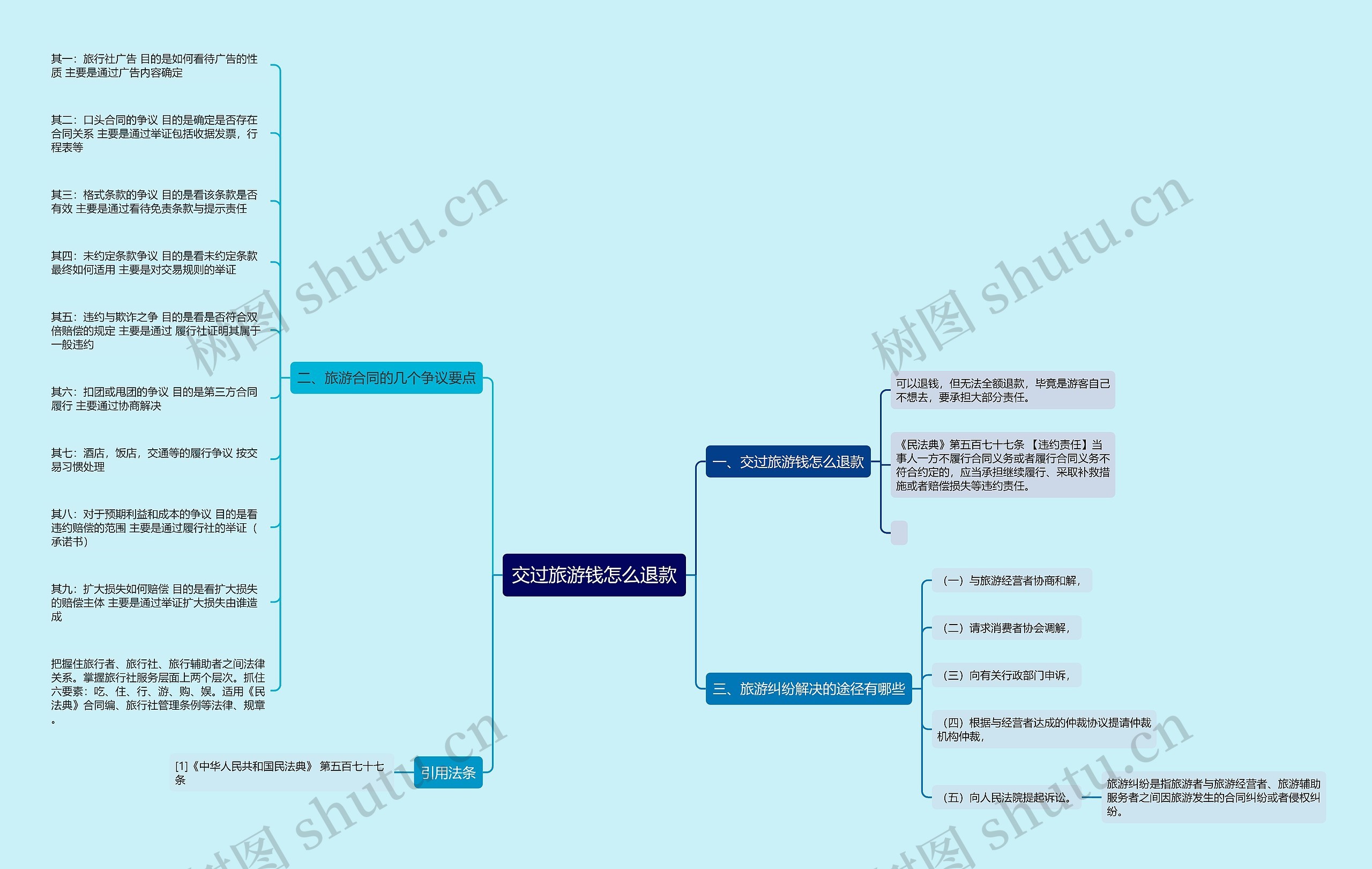 交过旅游钱怎么退款思维导图