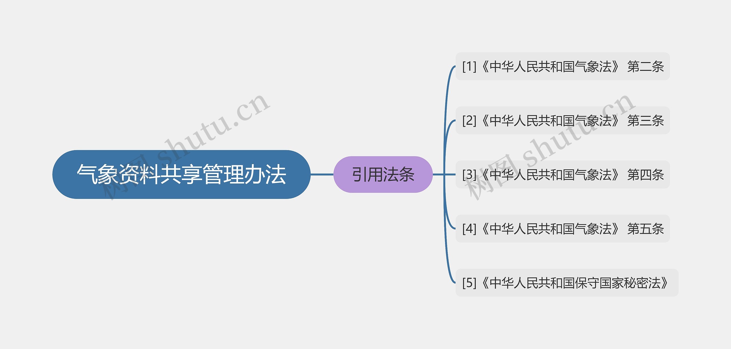 气象资料共享管理办法