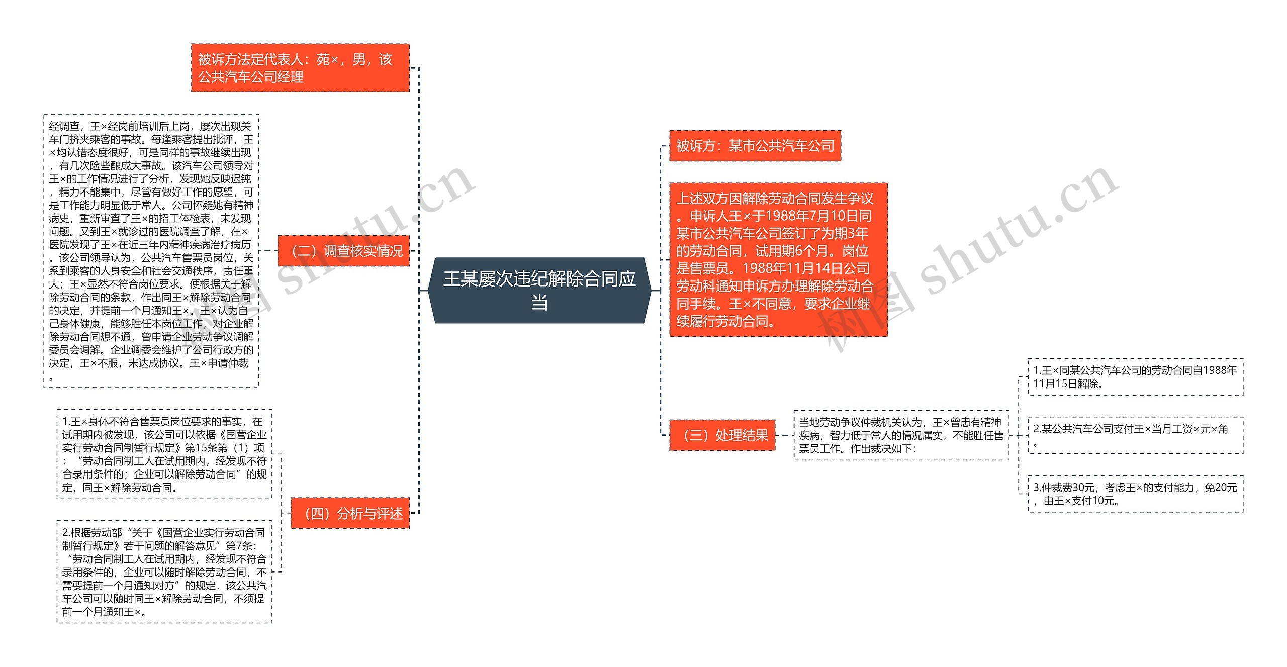 王某屡次违纪解除合同应当