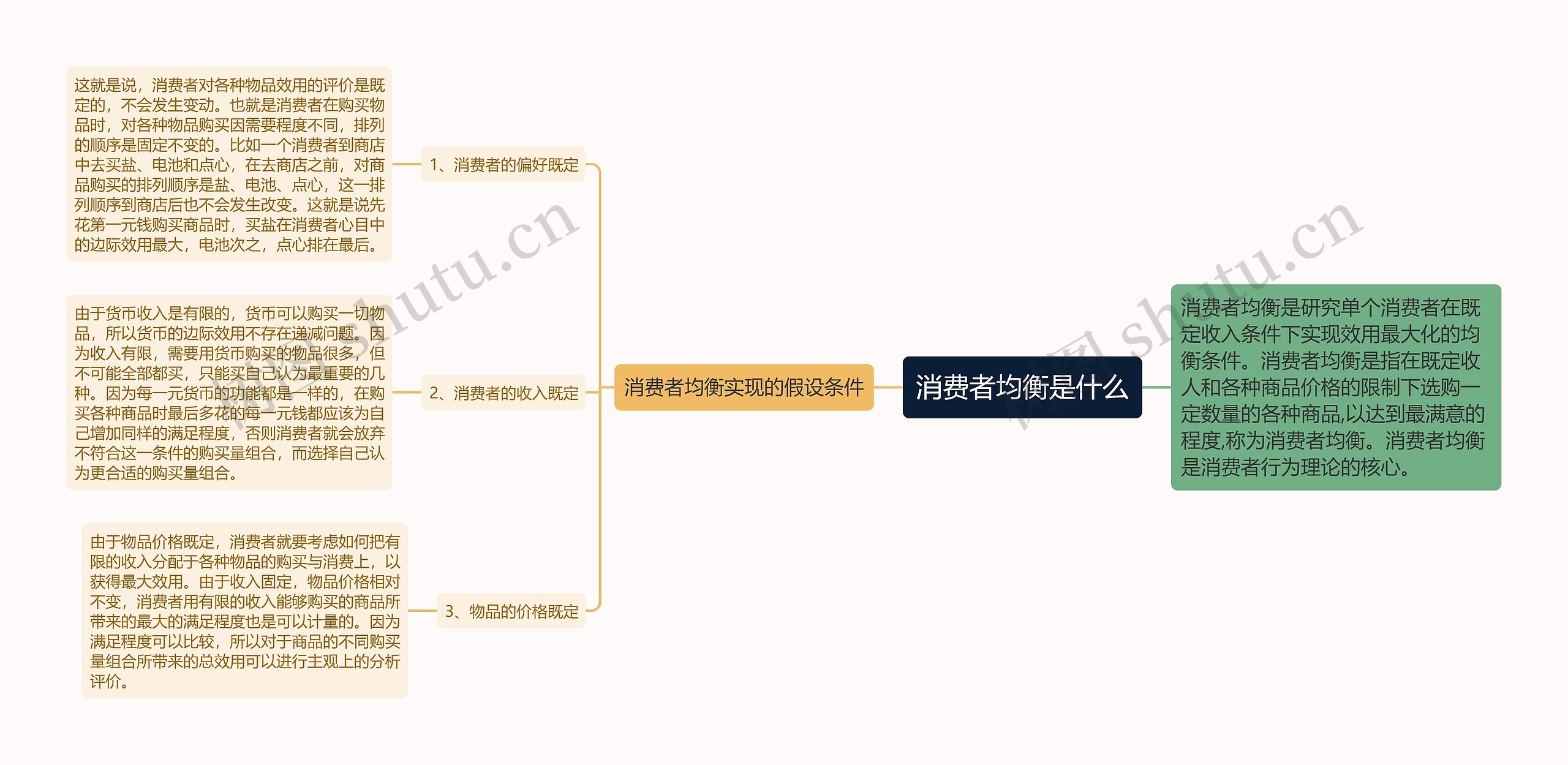 消费者均衡是什么思维导图