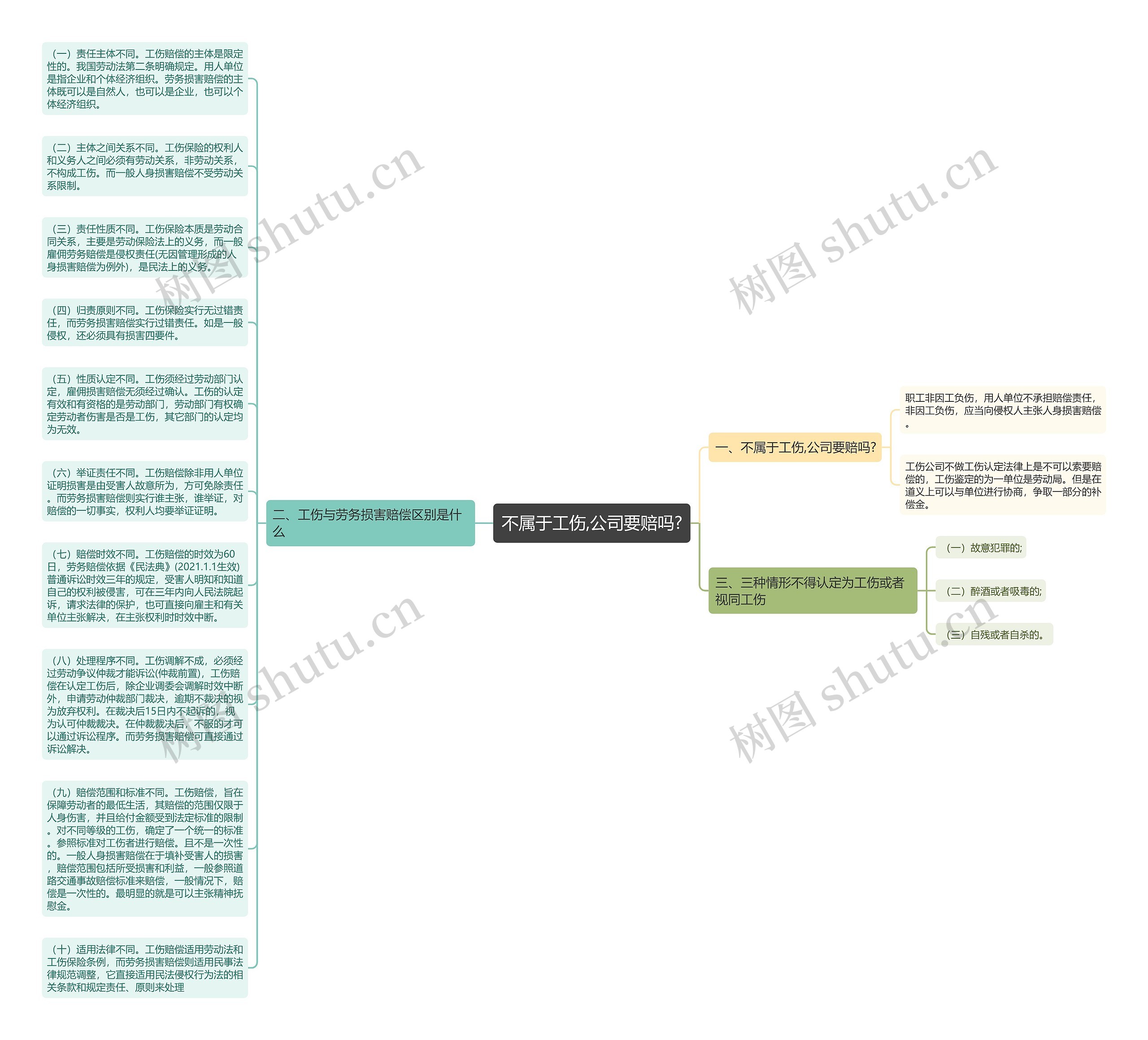 不属于工伤,公司要赔吗?思维导图