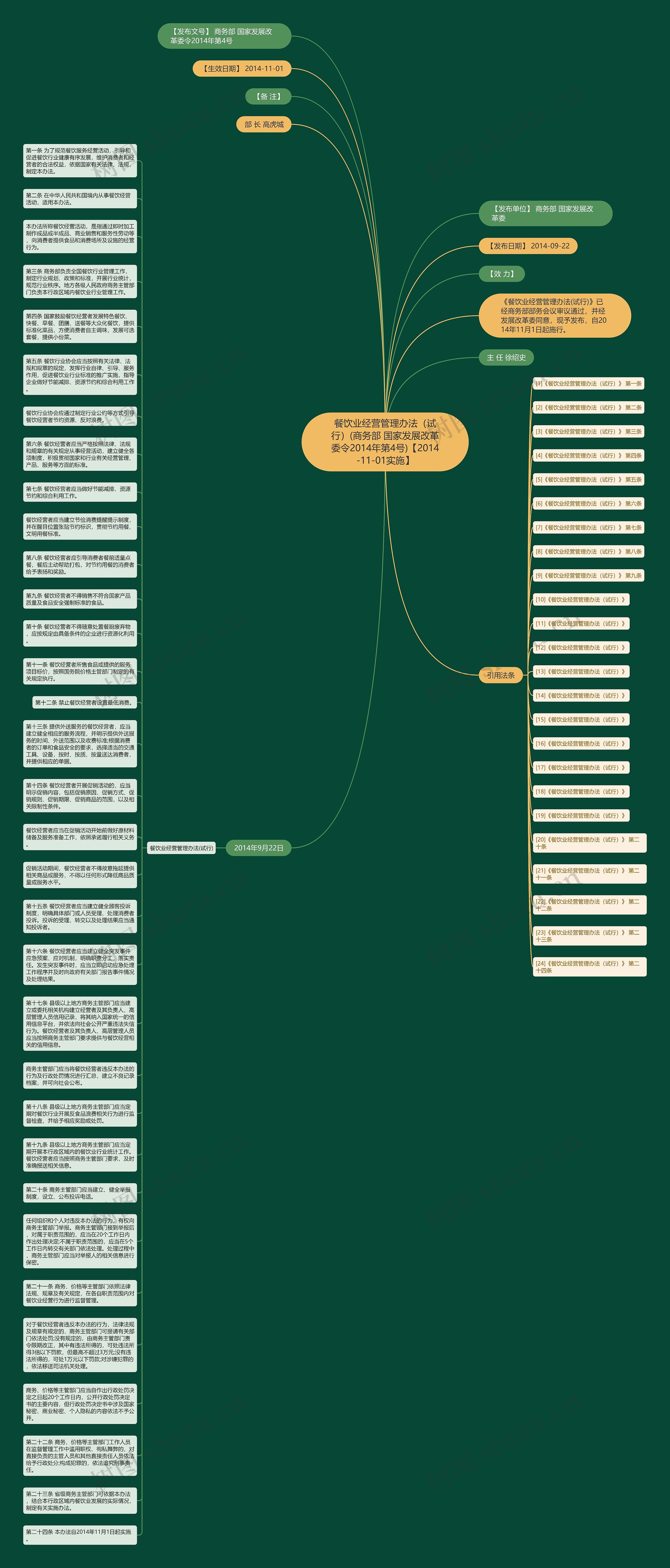 餐饮业经营管理办法（试行）(商务部 国家发展改革委令2014年第4号)【2014-11-01实施】思维导图