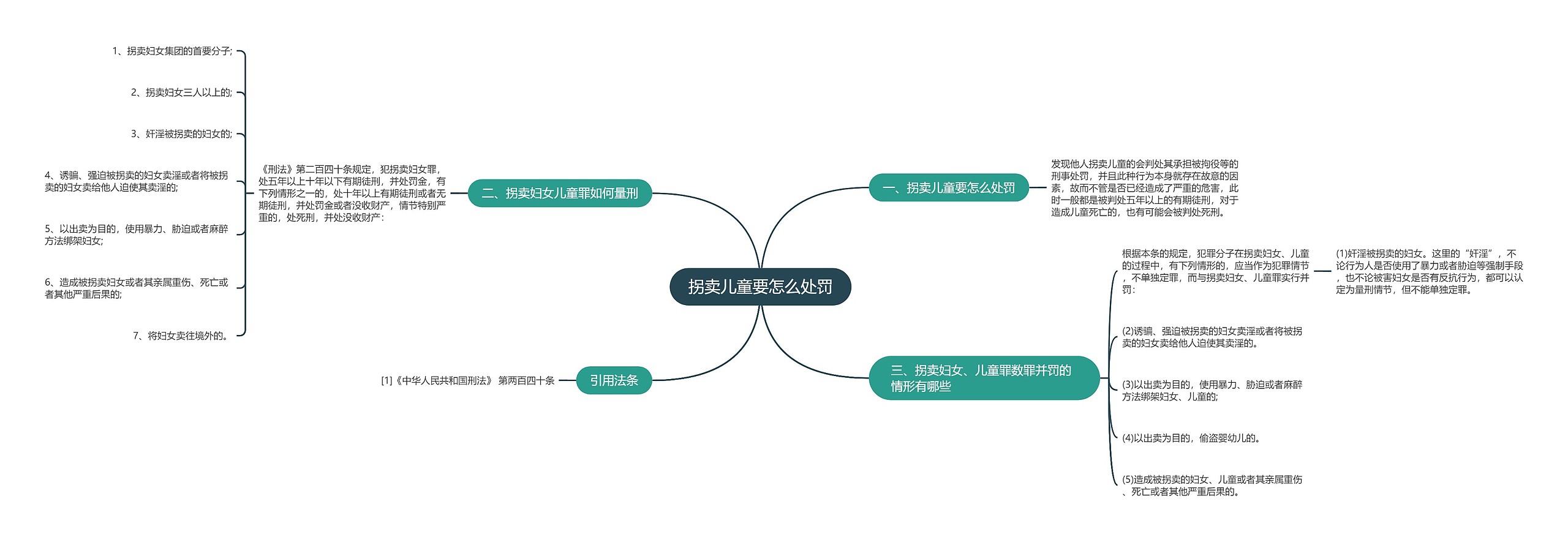 拐卖儿童要怎么处罚思维导图