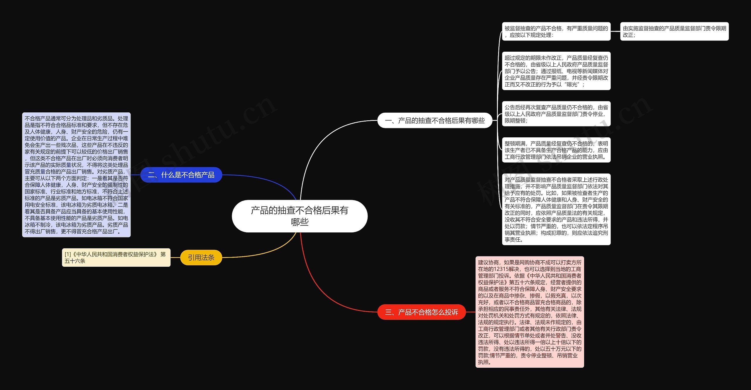 产品的抽查不合格后果有哪些思维导图