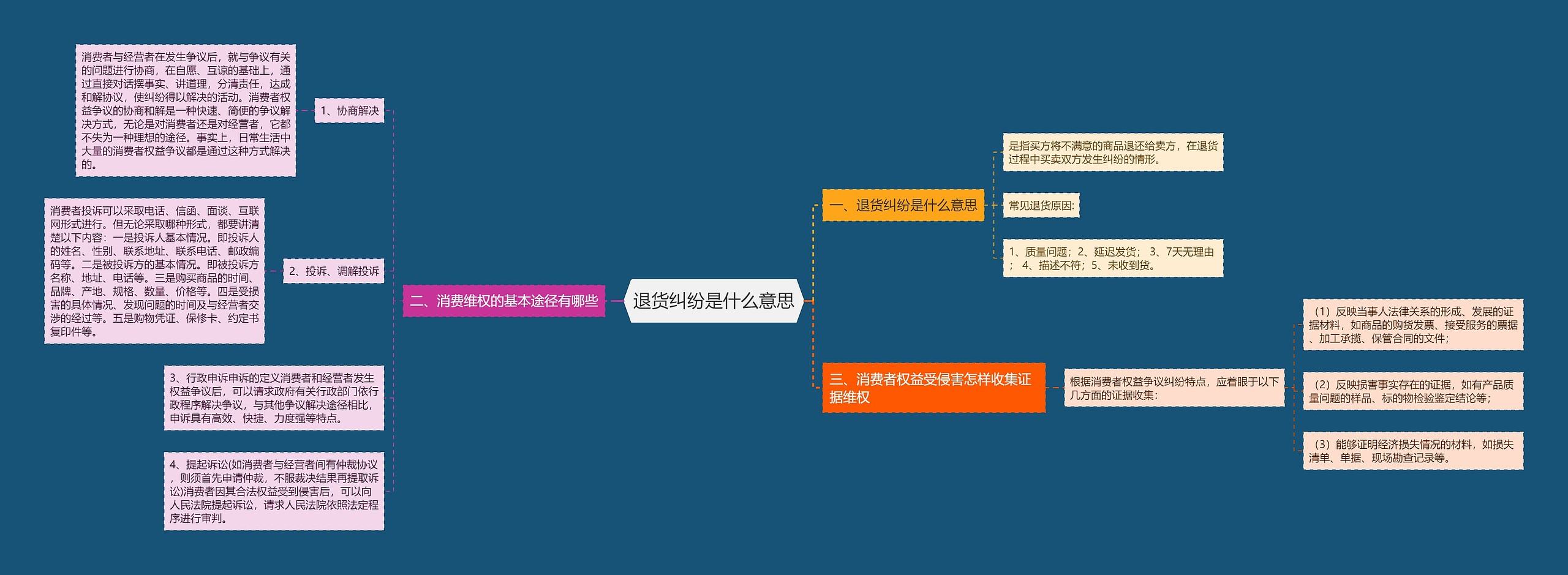 退货纠纷是什么意思思维导图