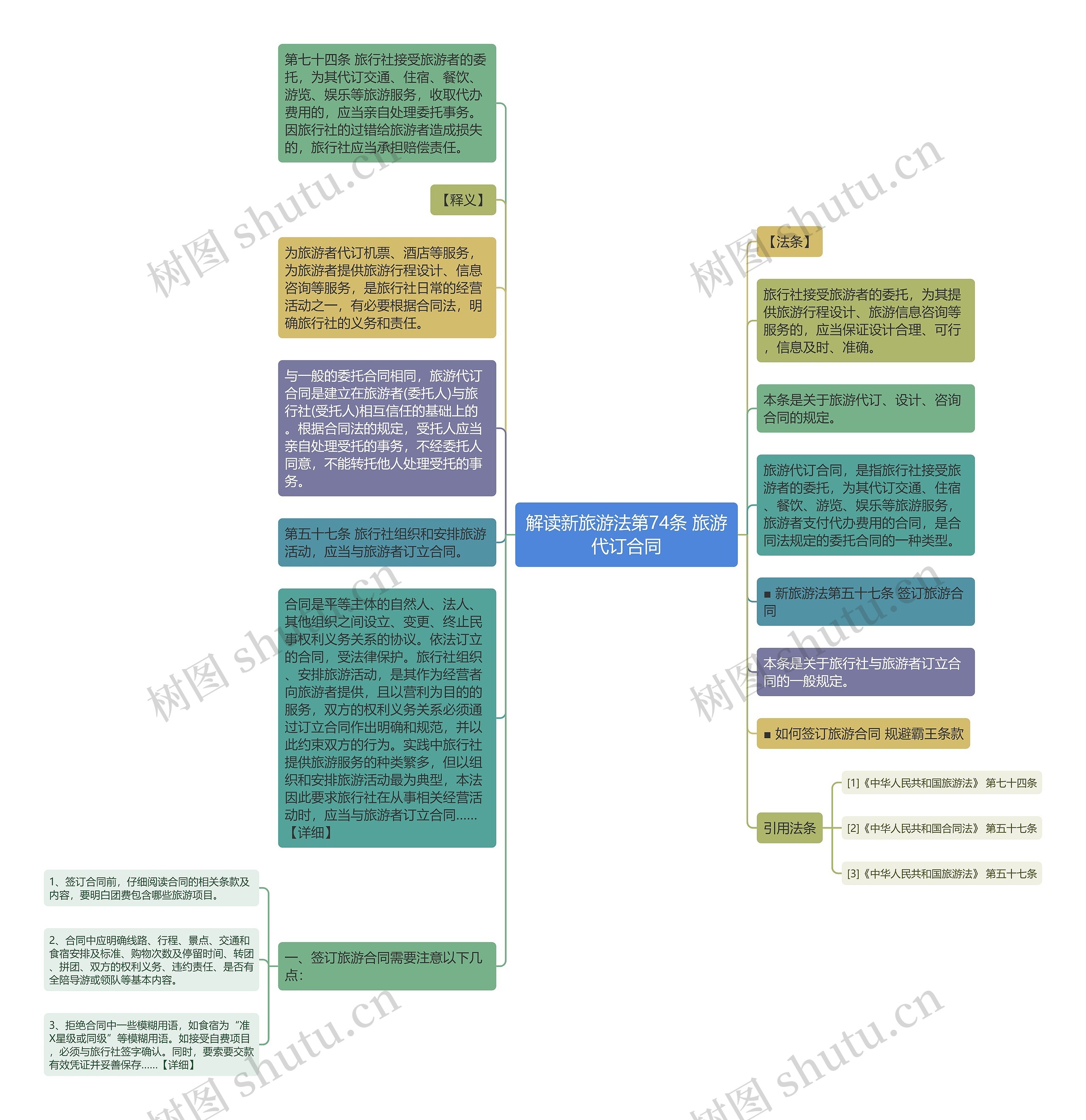 解读新旅游法第74条 旅游代订合同思维导图