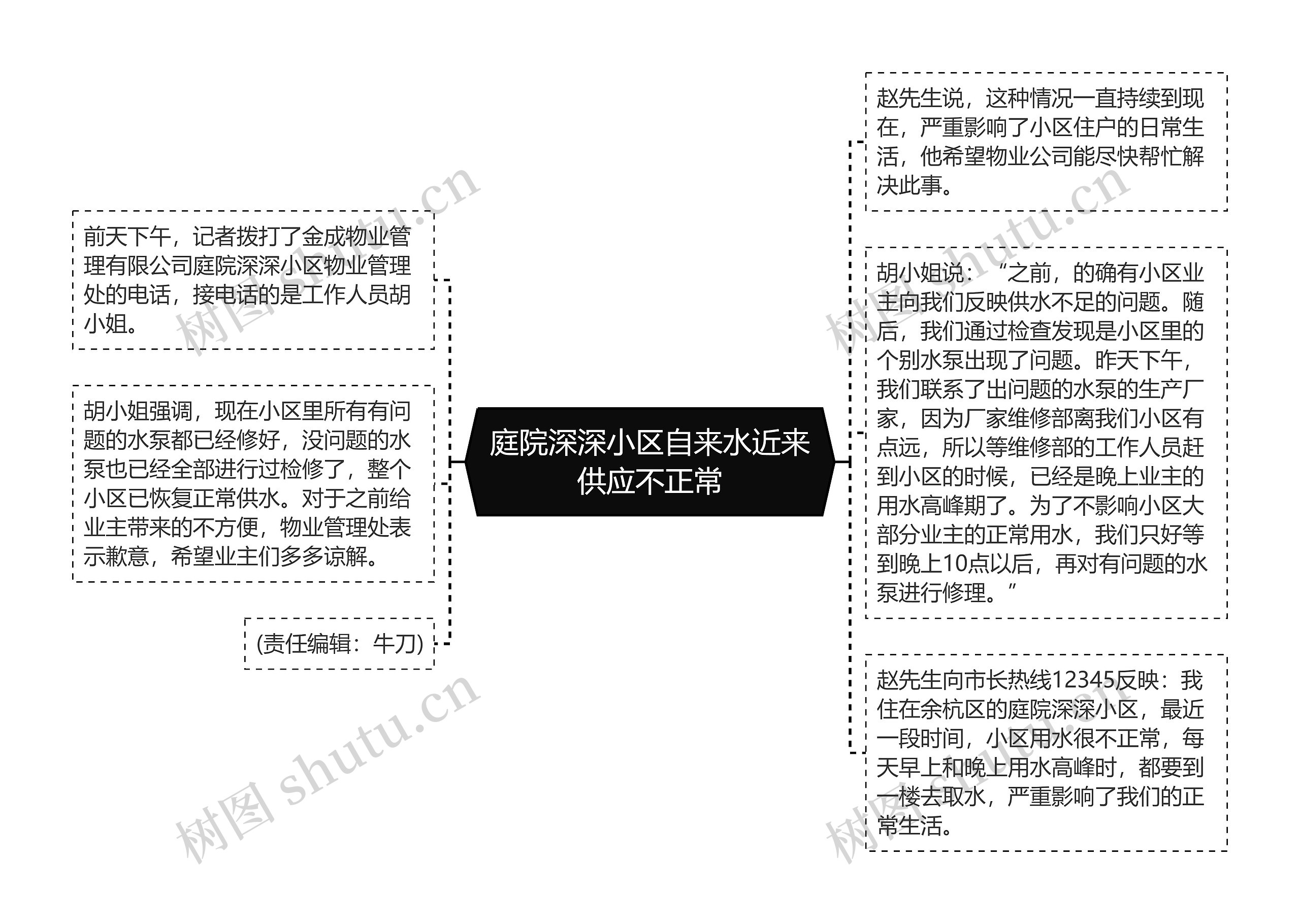 庭院深深小区自来水近来供应不正常思维导图