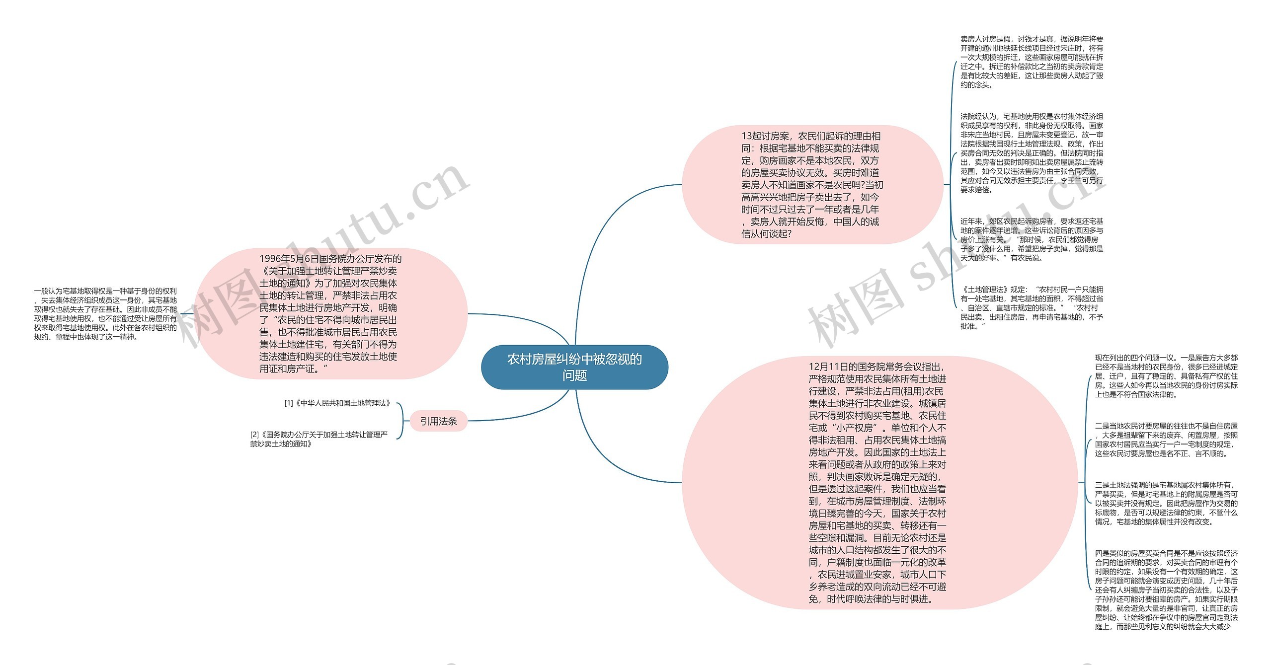 农村房屋纠纷中被忽视的问题思维导图