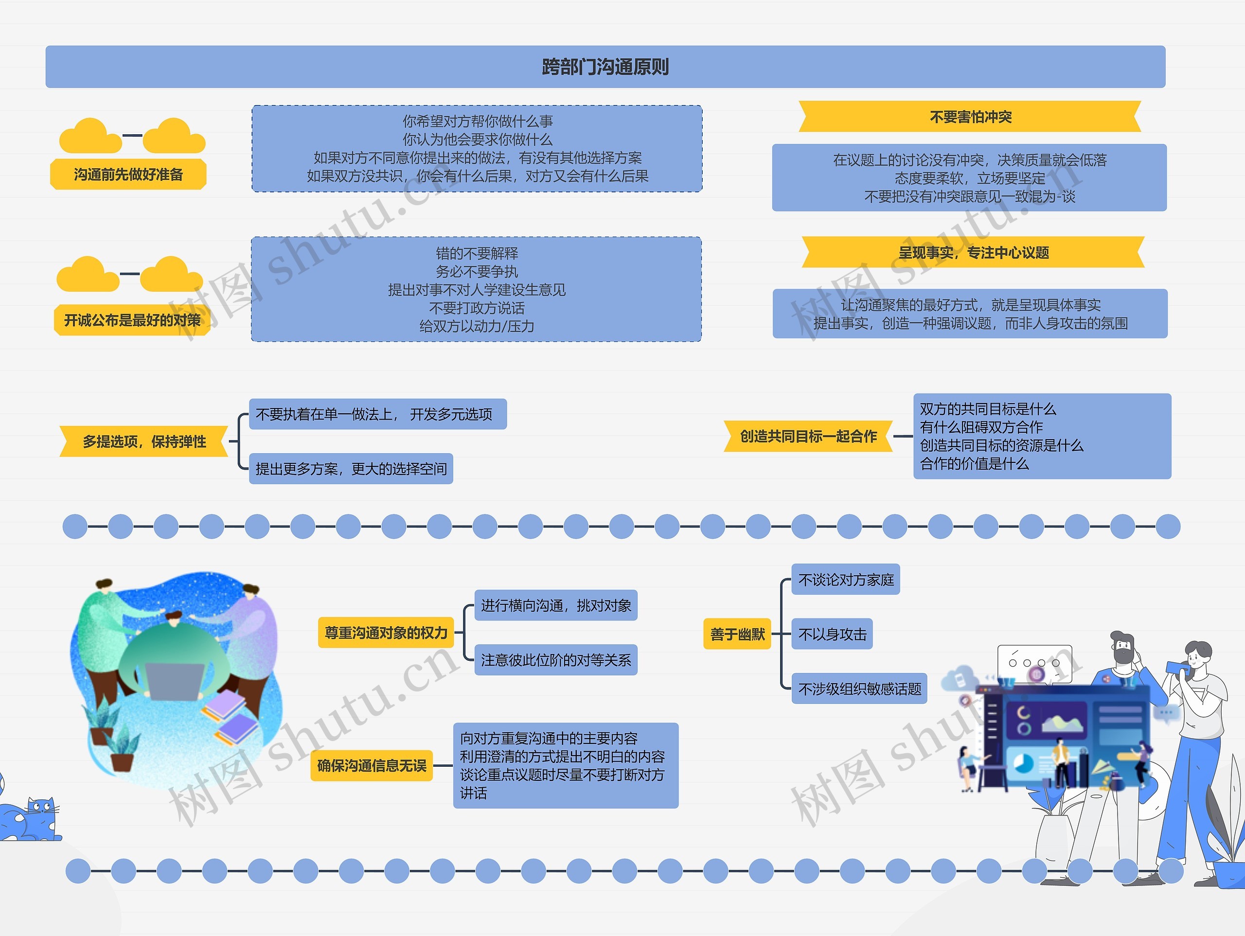 跨部门沟通原则
思维导图