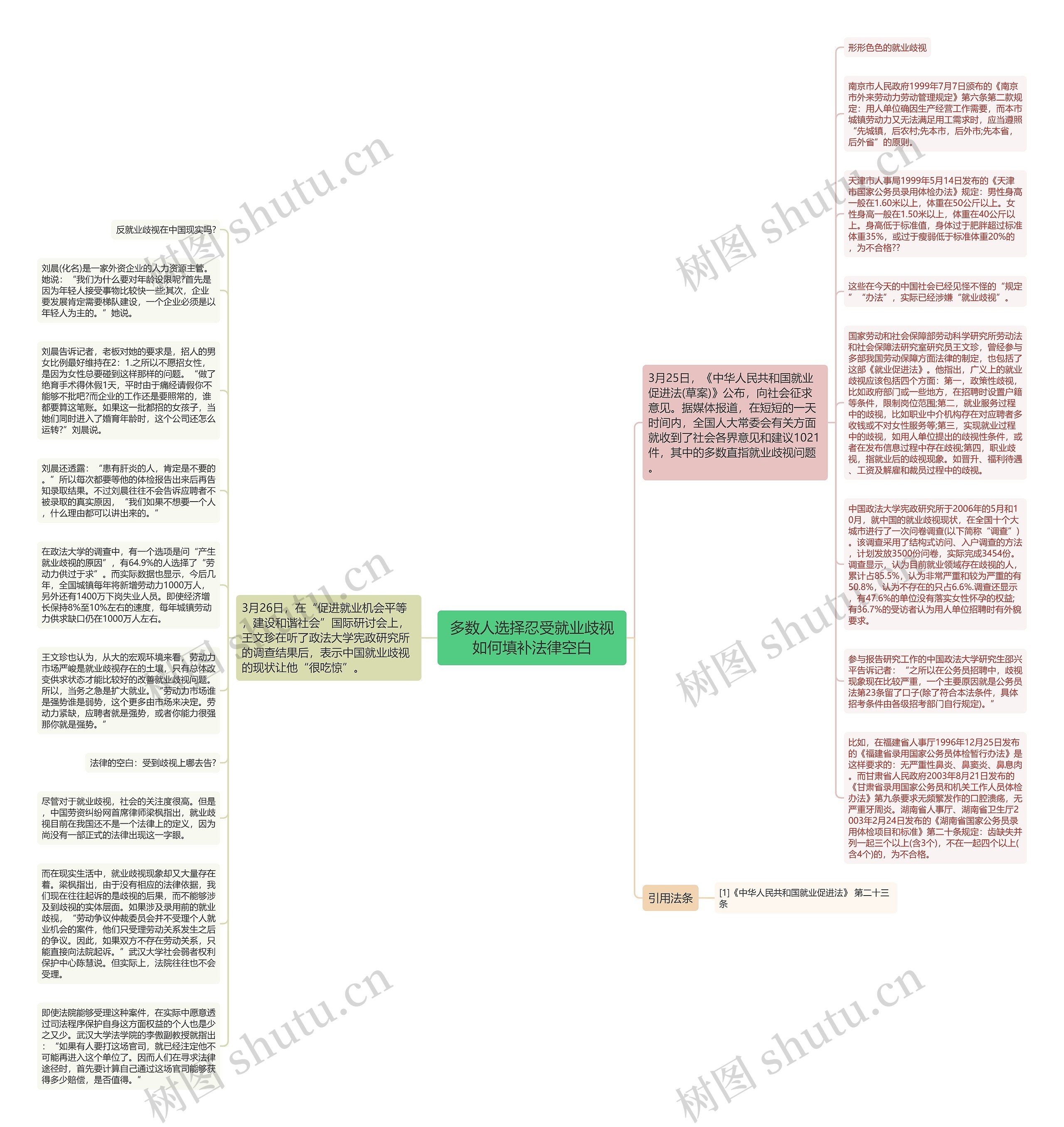 多数人选择忍受就业歧视如何填补法律空白思维导图