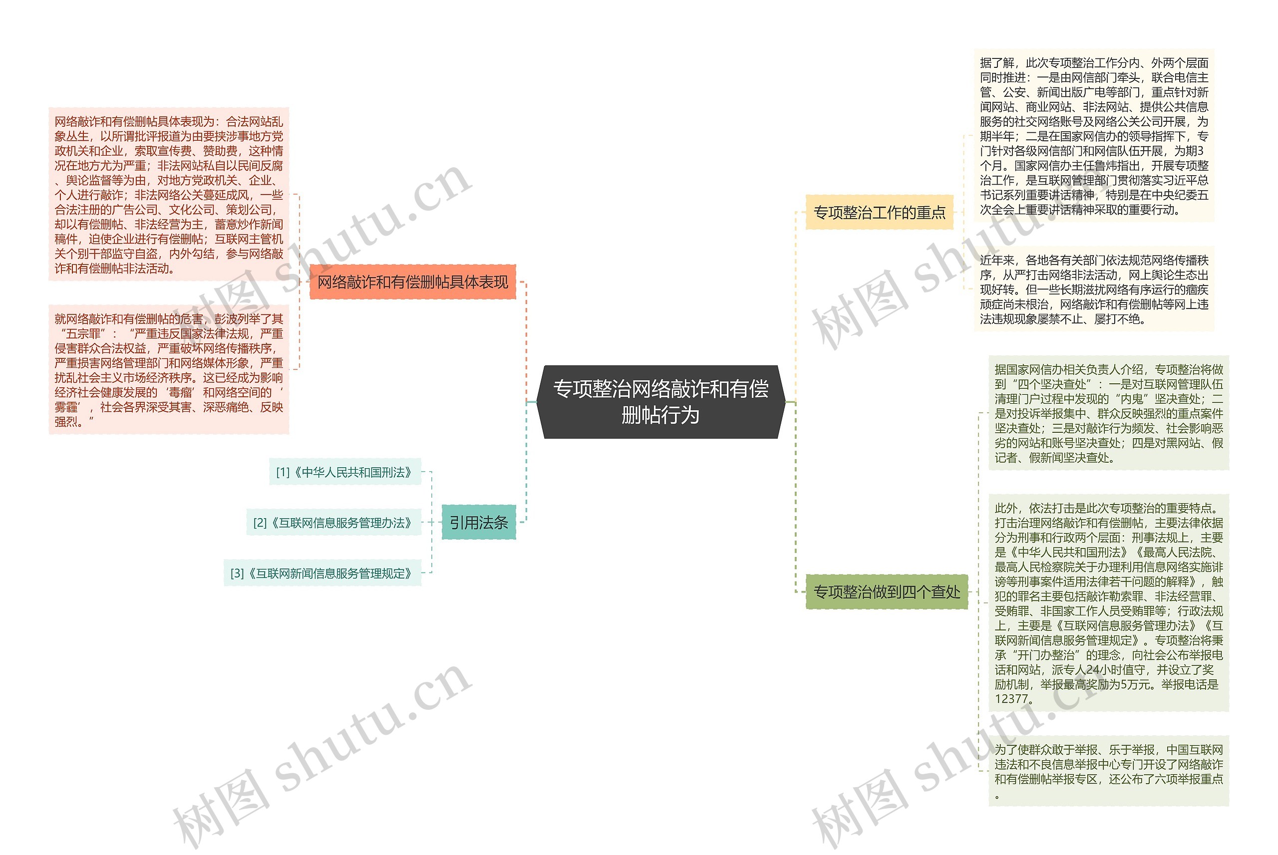 专项整治网络敲诈和有偿删帖行为思维导图