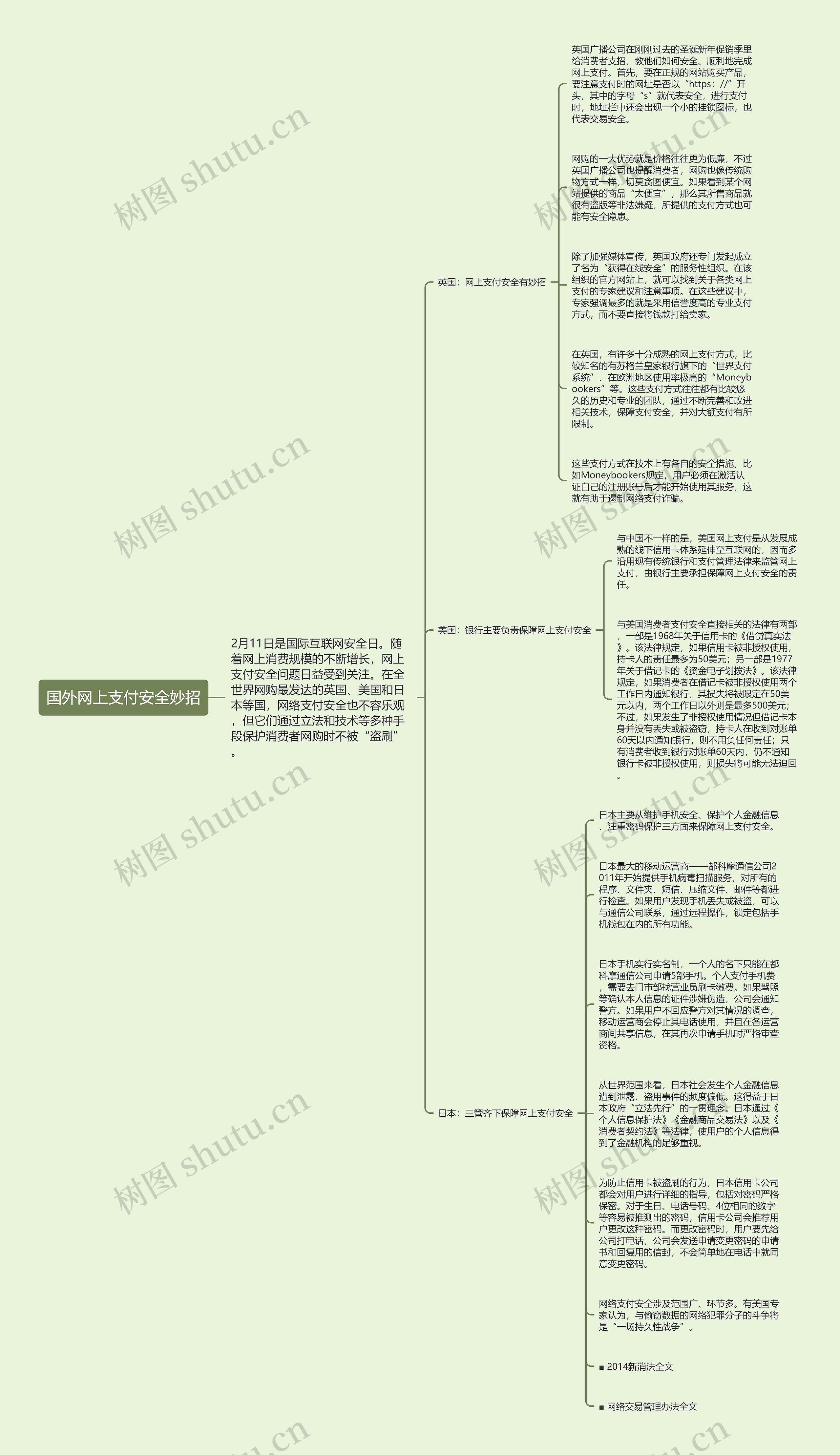 国外网上支付安全妙招思维导图