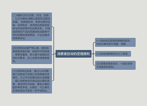 消费者投诉的受理原则