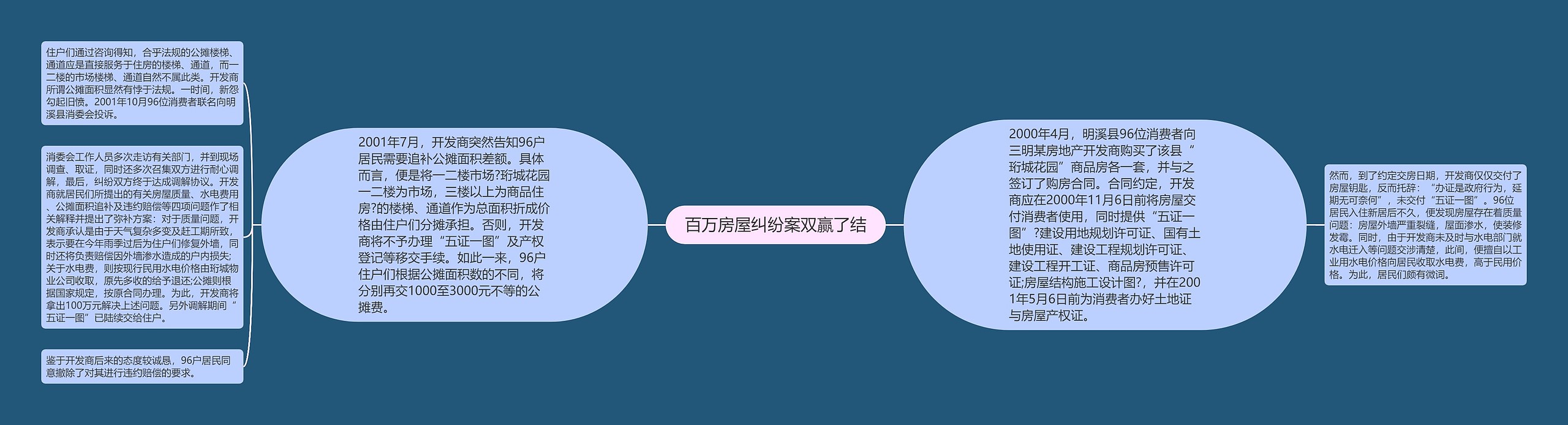 百万房屋纠纷案双赢了结