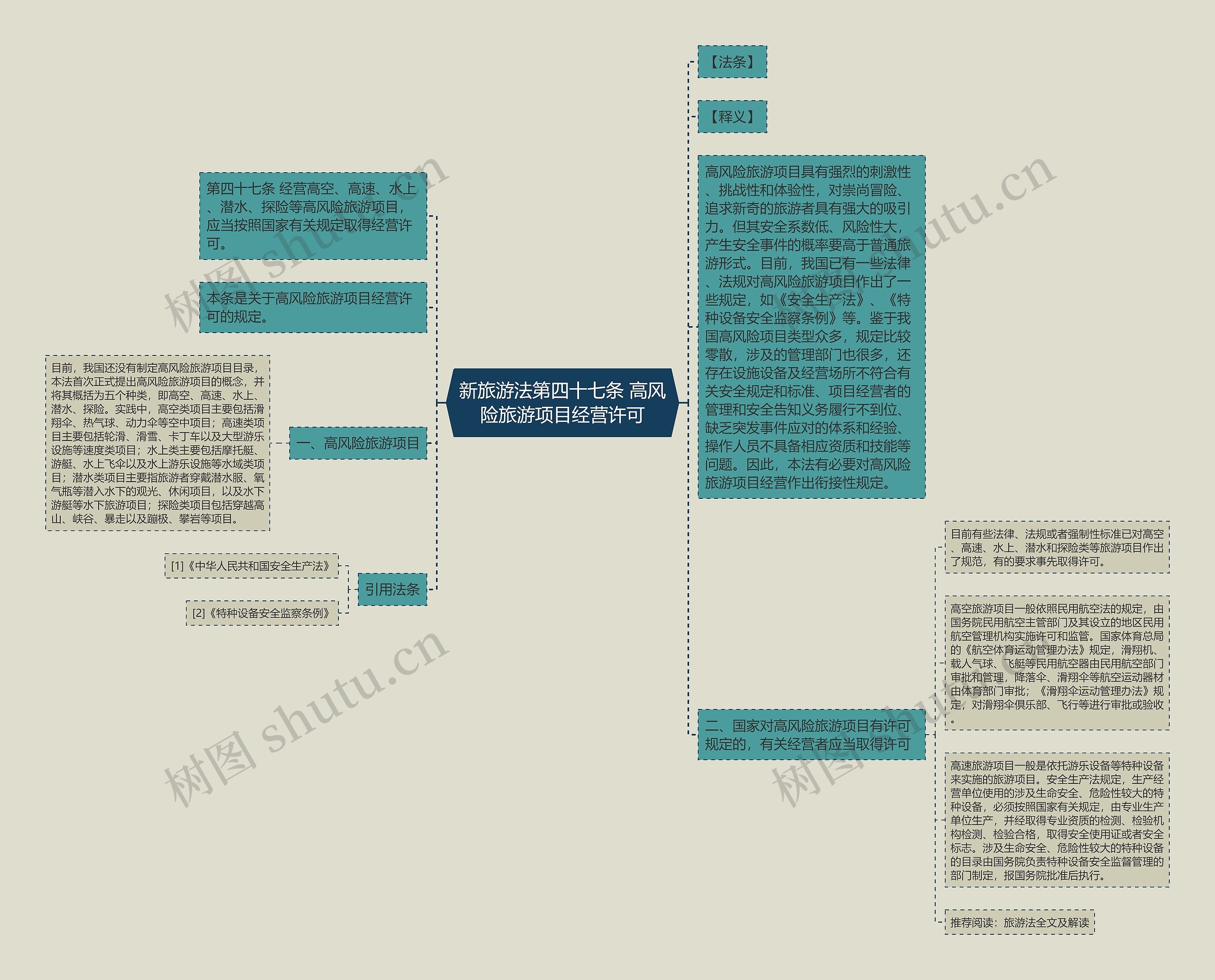 新旅游法第四十七条 高风险旅游项目经营许可思维导图