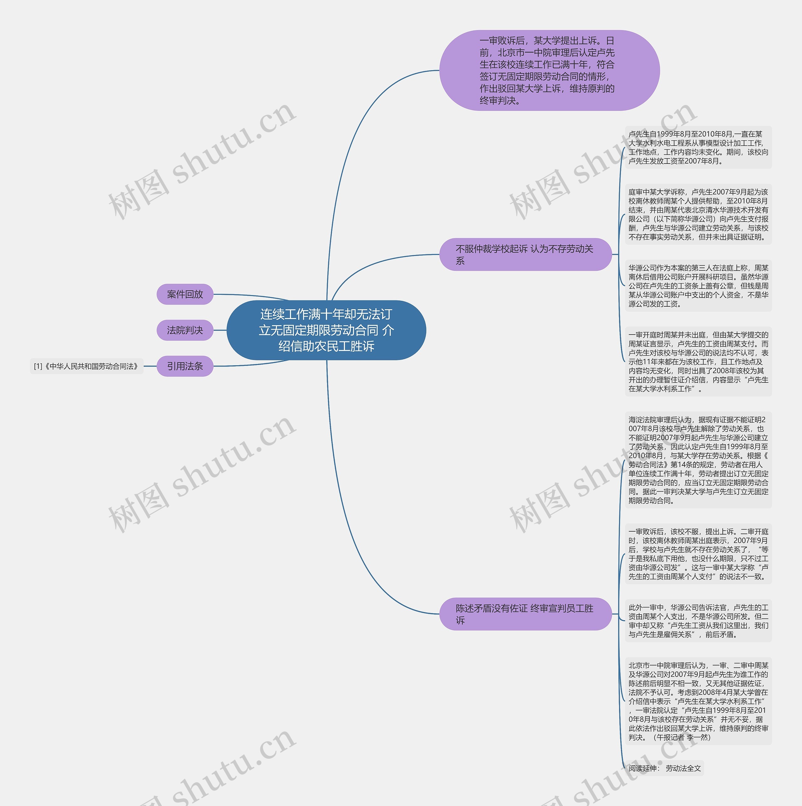 连续工作满十年却无法订立无固定期限劳动合同 介绍信助农民工胜诉思维导图
