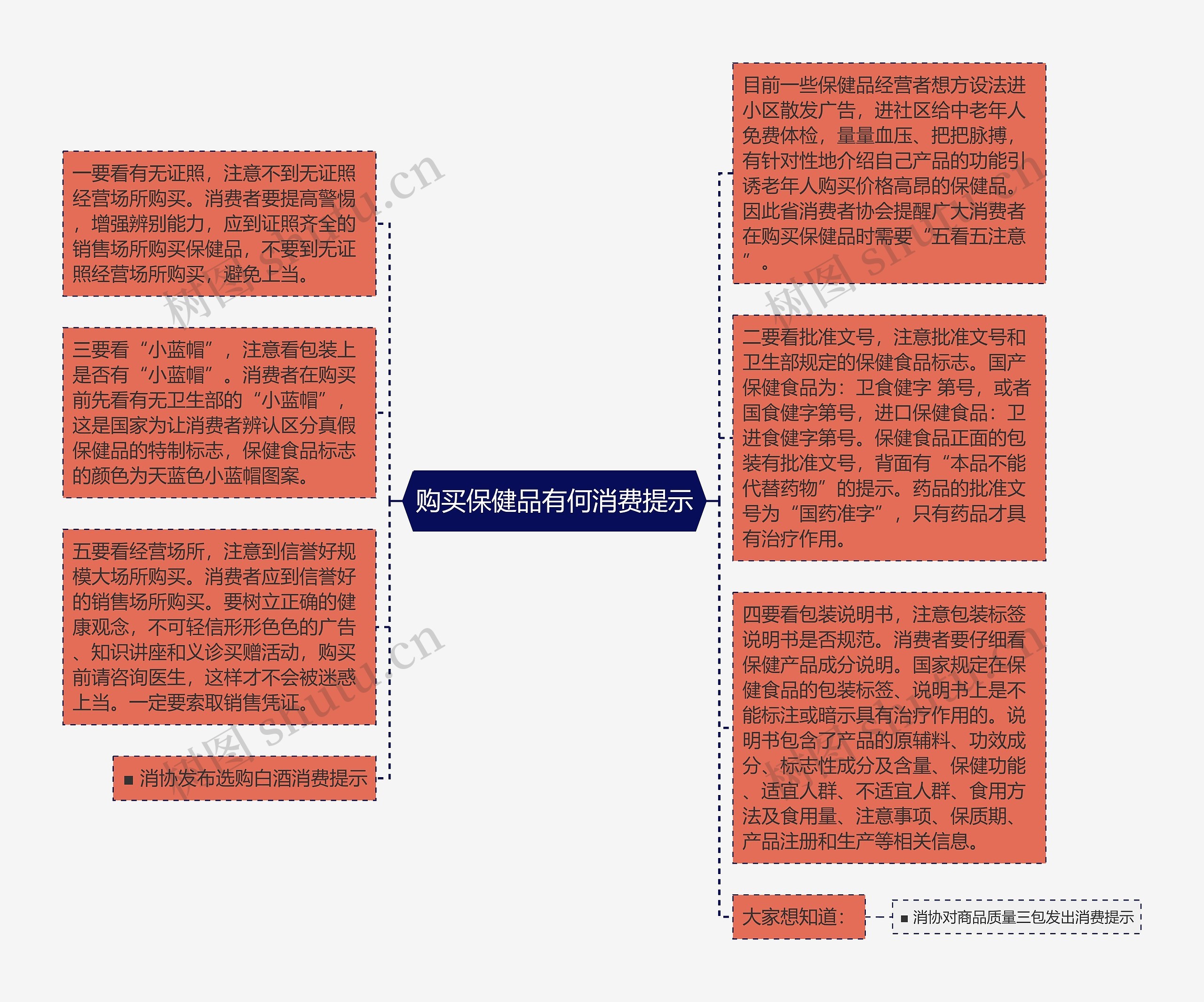 购买保健品有何消费提示思维导图