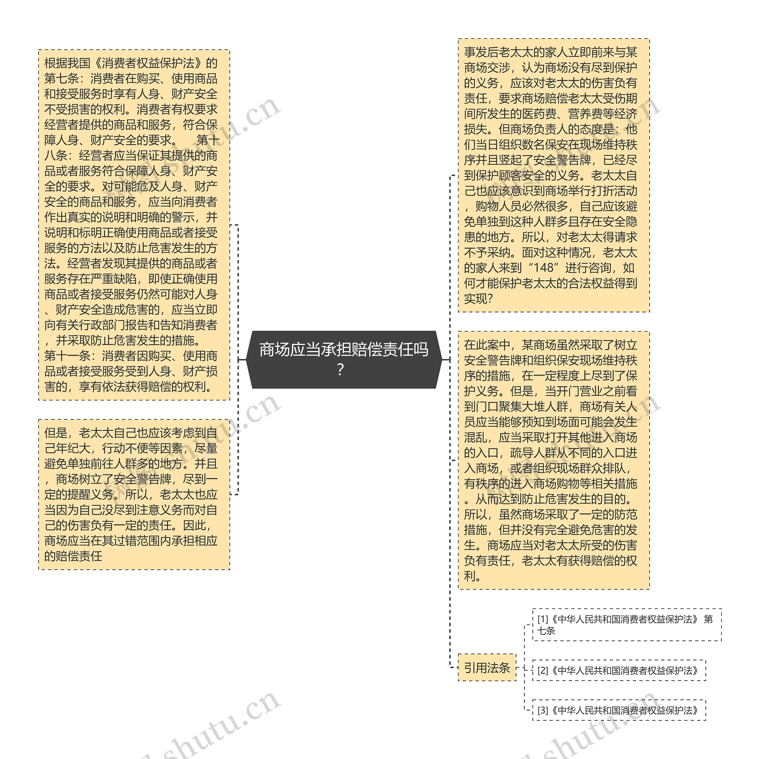 商场应当承担赔偿责任吗？思维导图